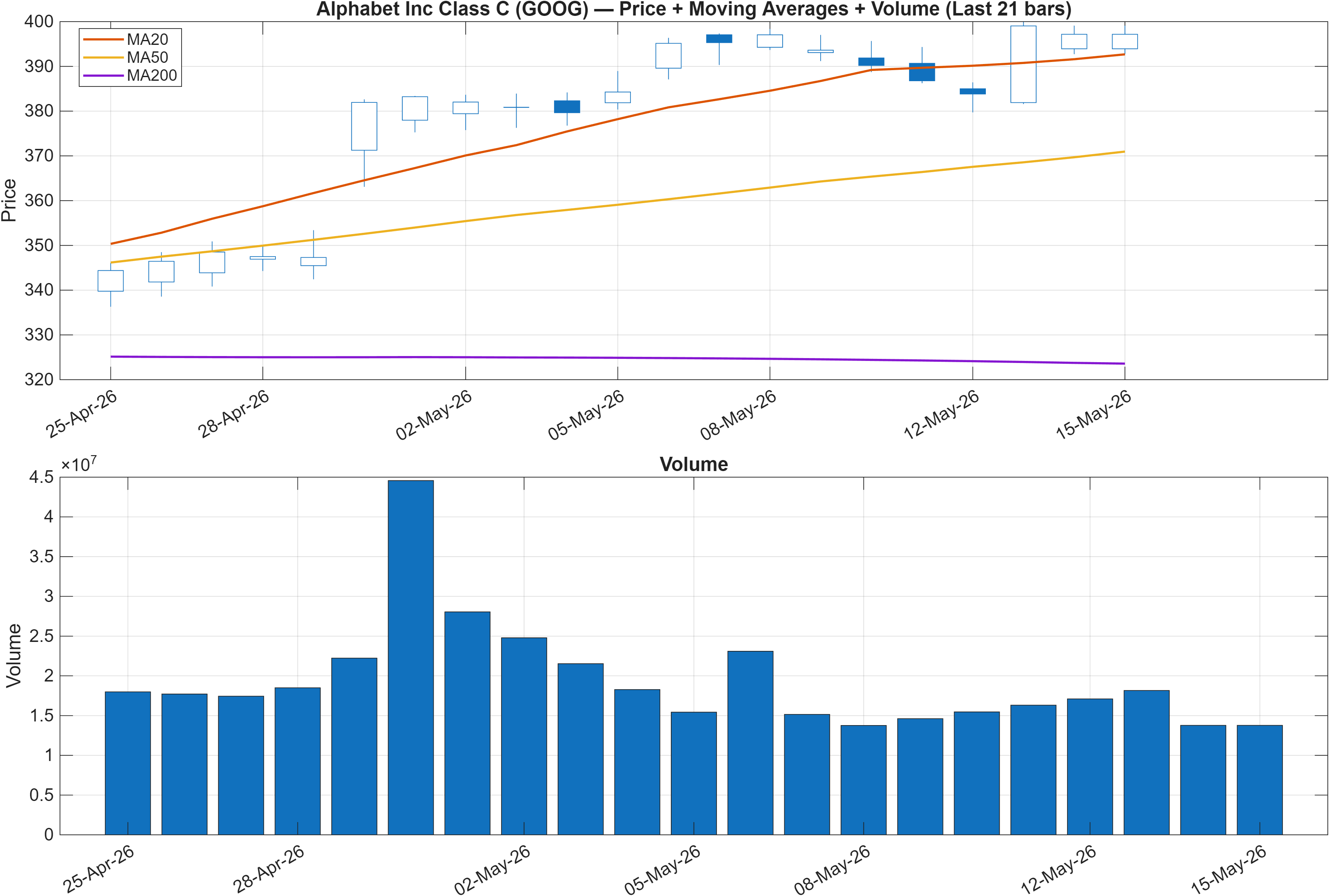 GOOG price chart with moving averages