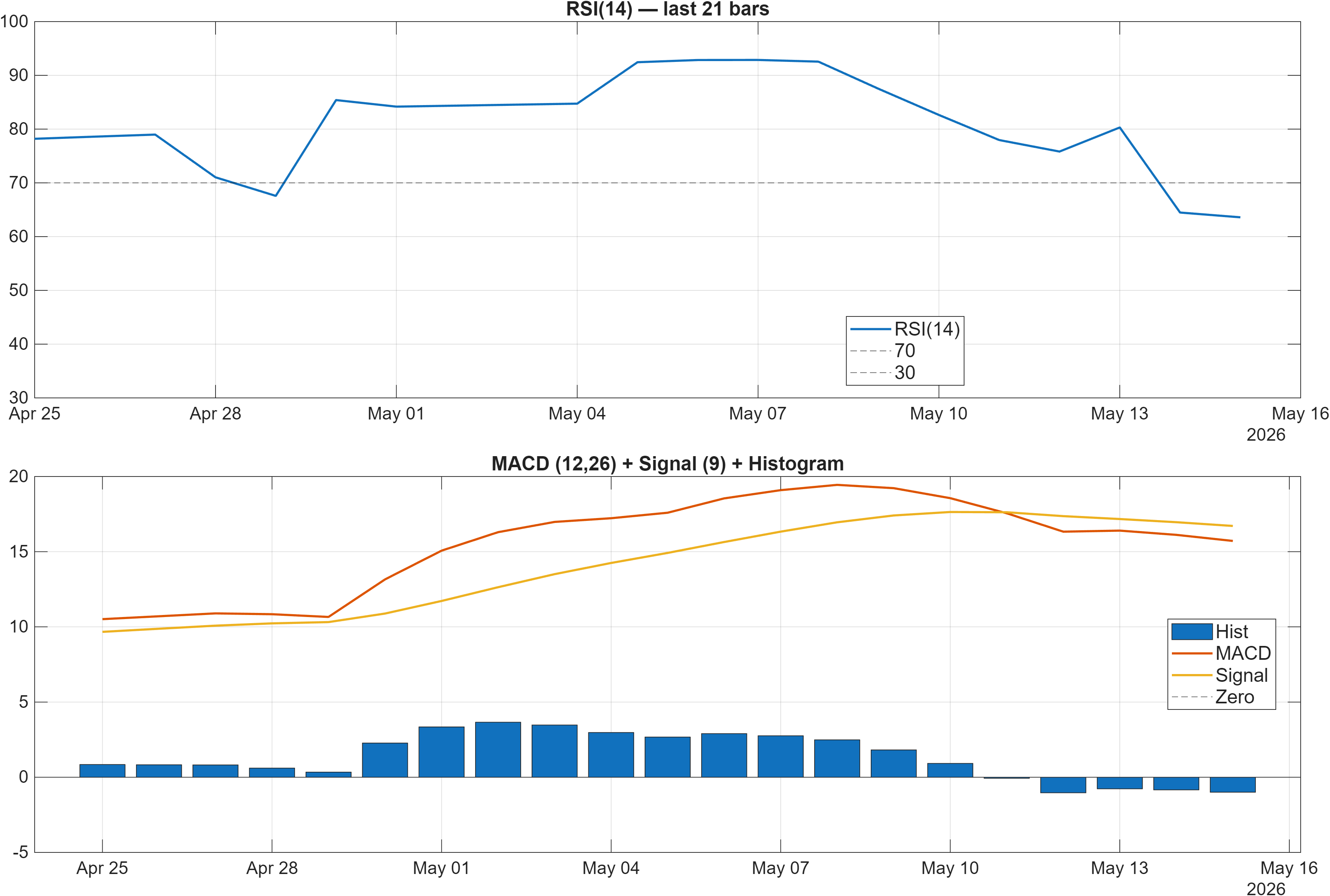 GOOG RSI and MACD indicator chart