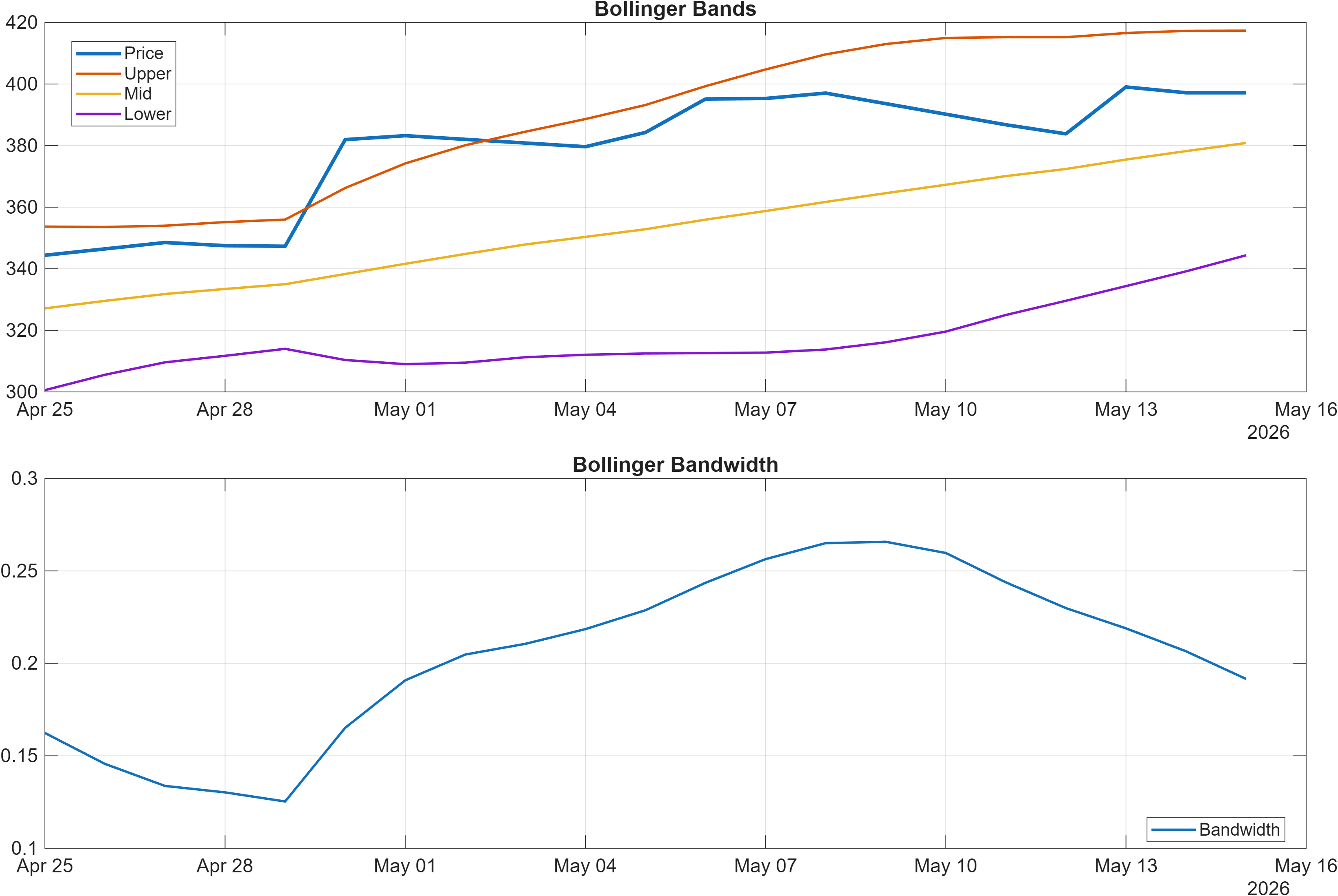 GOOG Bollinger Bands and bandwidth chart