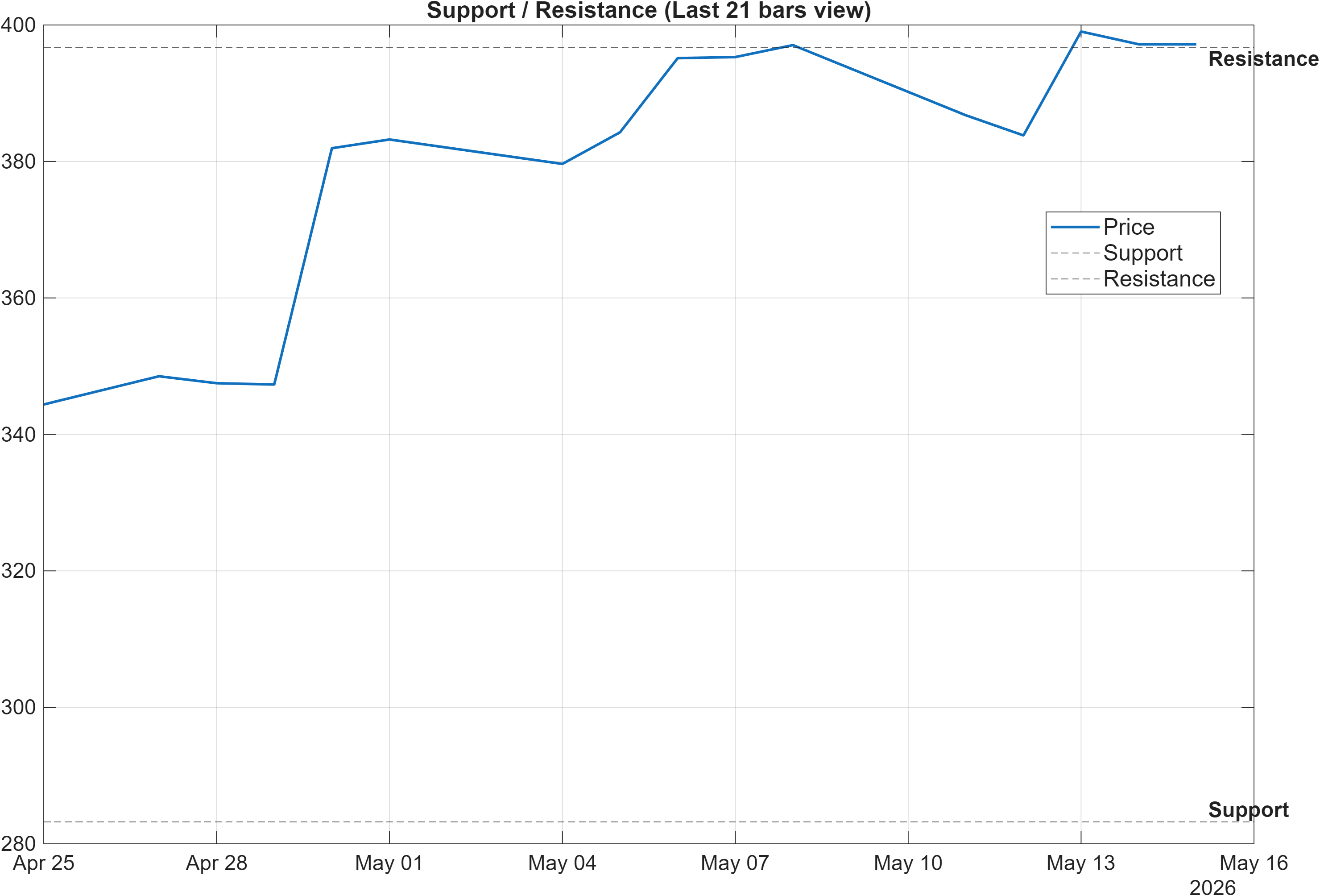 GOOG support and resistance levels chart
