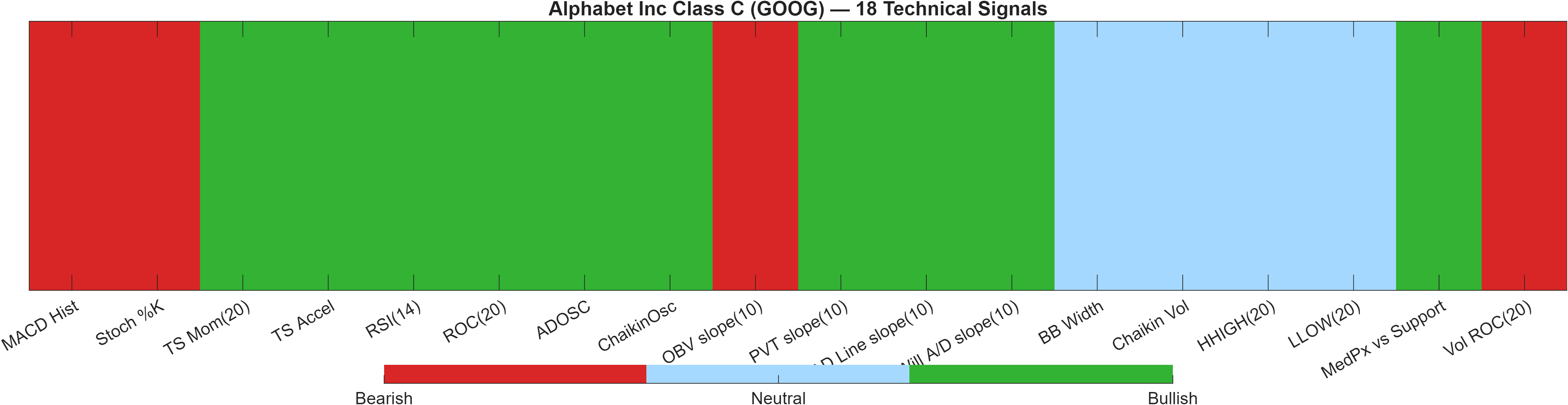GOOG 18 technical signals heatmap dashboard