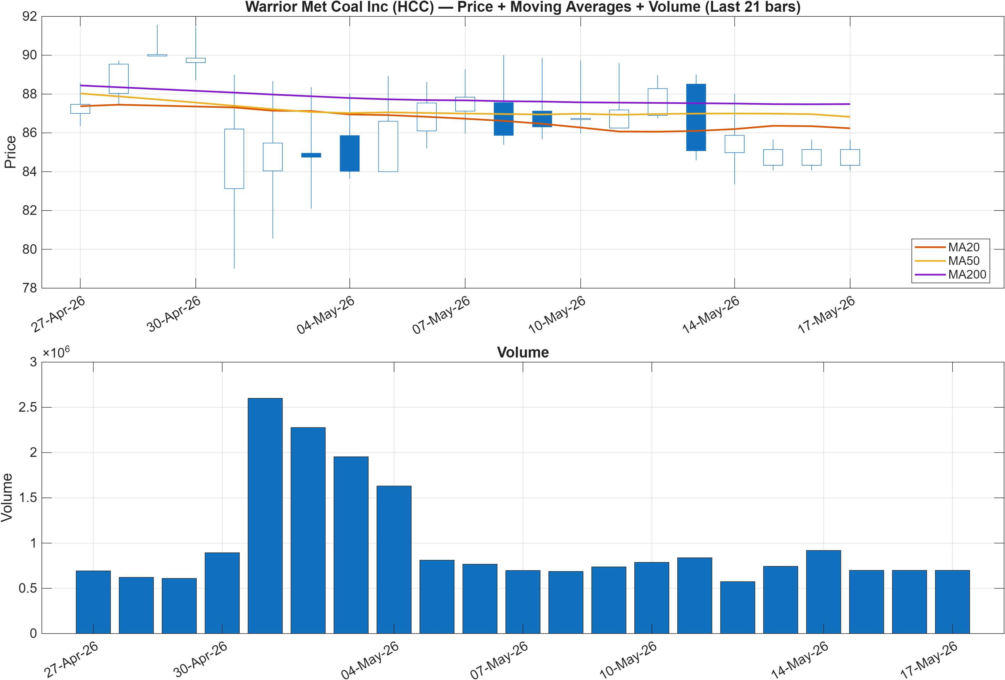 HCC price chart with moving averages