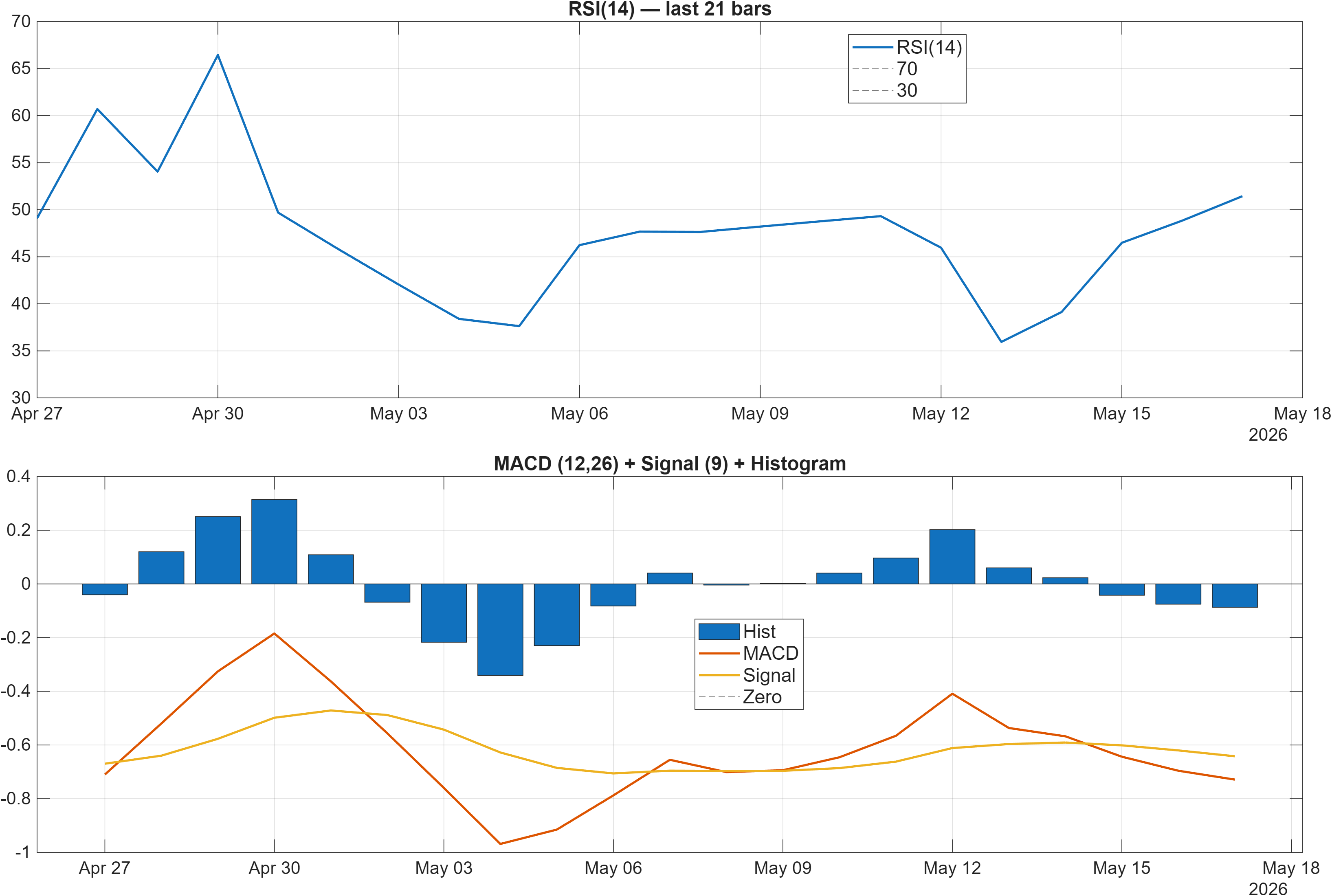 HCC RSI and MACD indicator chart