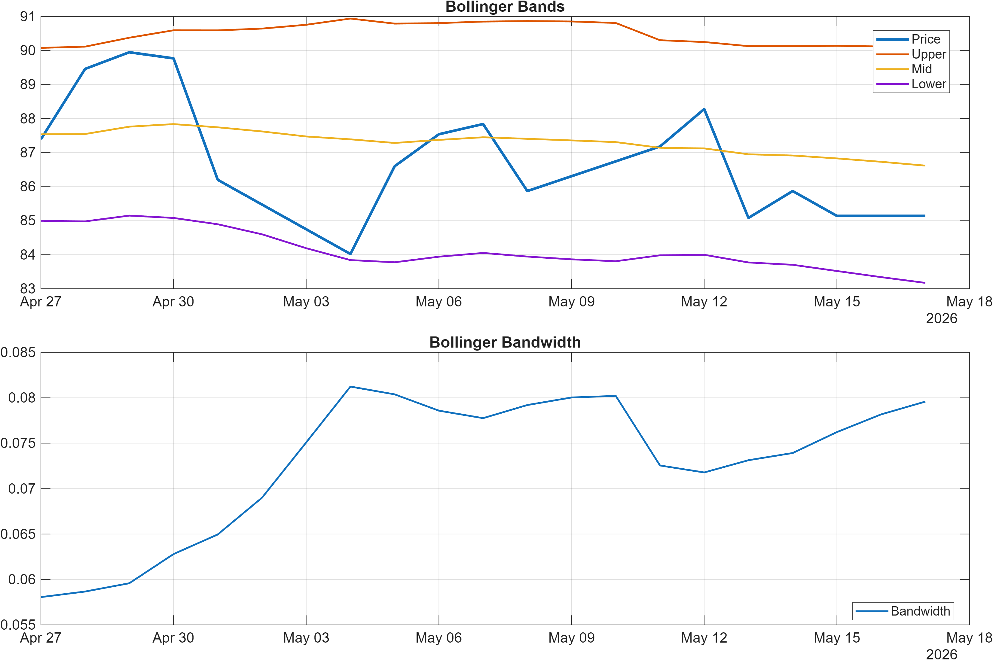 HCC Bollinger Bands and bandwidth chart