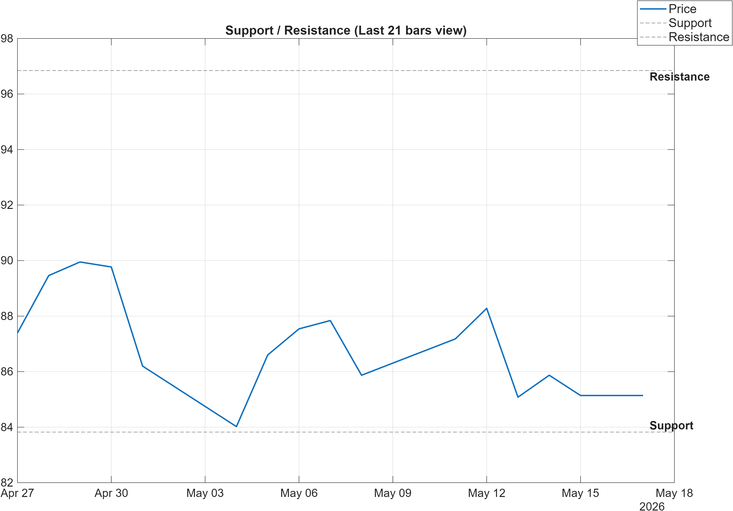 HCC support and resistance levels chart