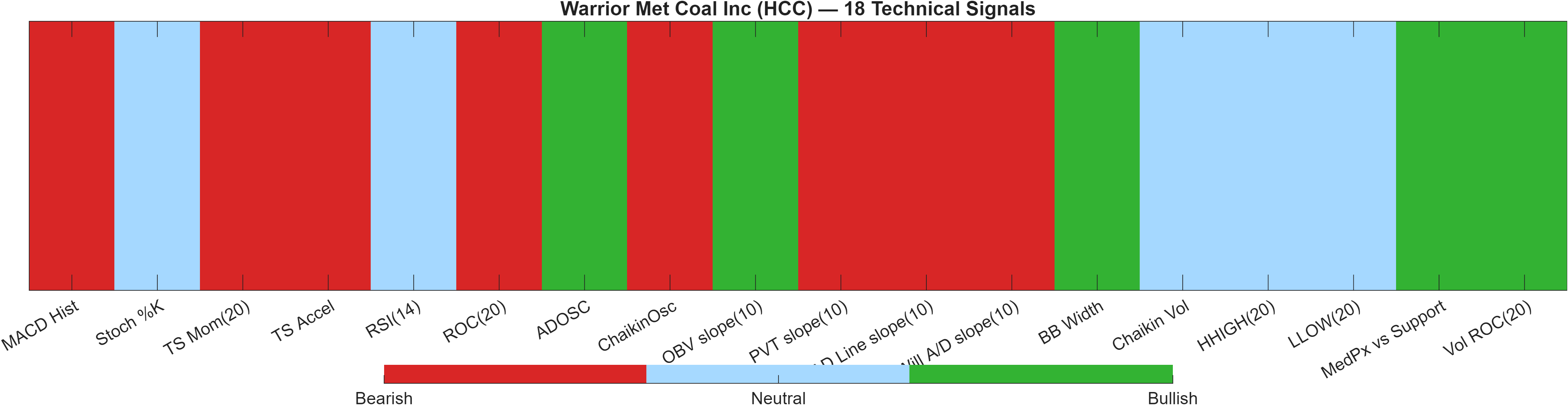 HCC 18 technical signals heatmap dashboard