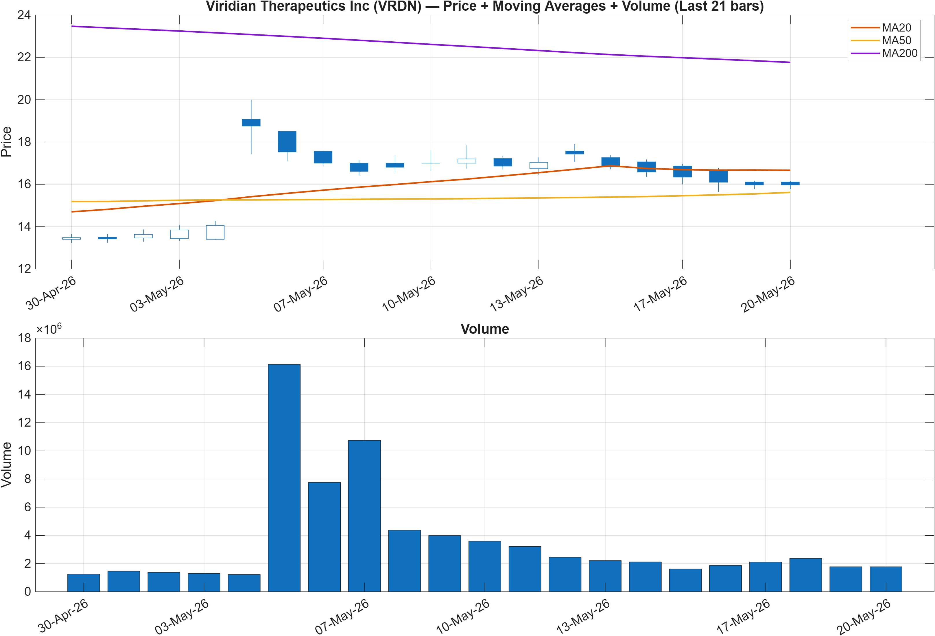 VRDN price chart with moving averages