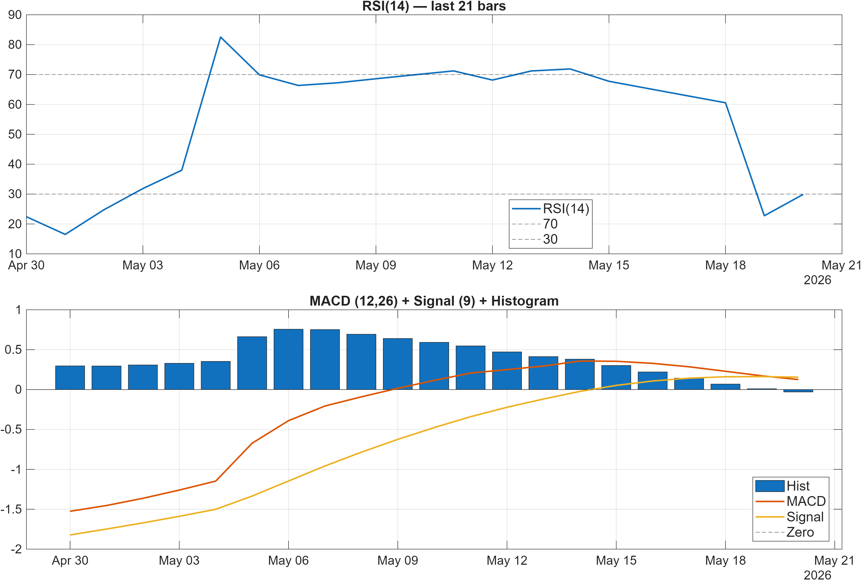 VRDN RSI and MACD indicator chart