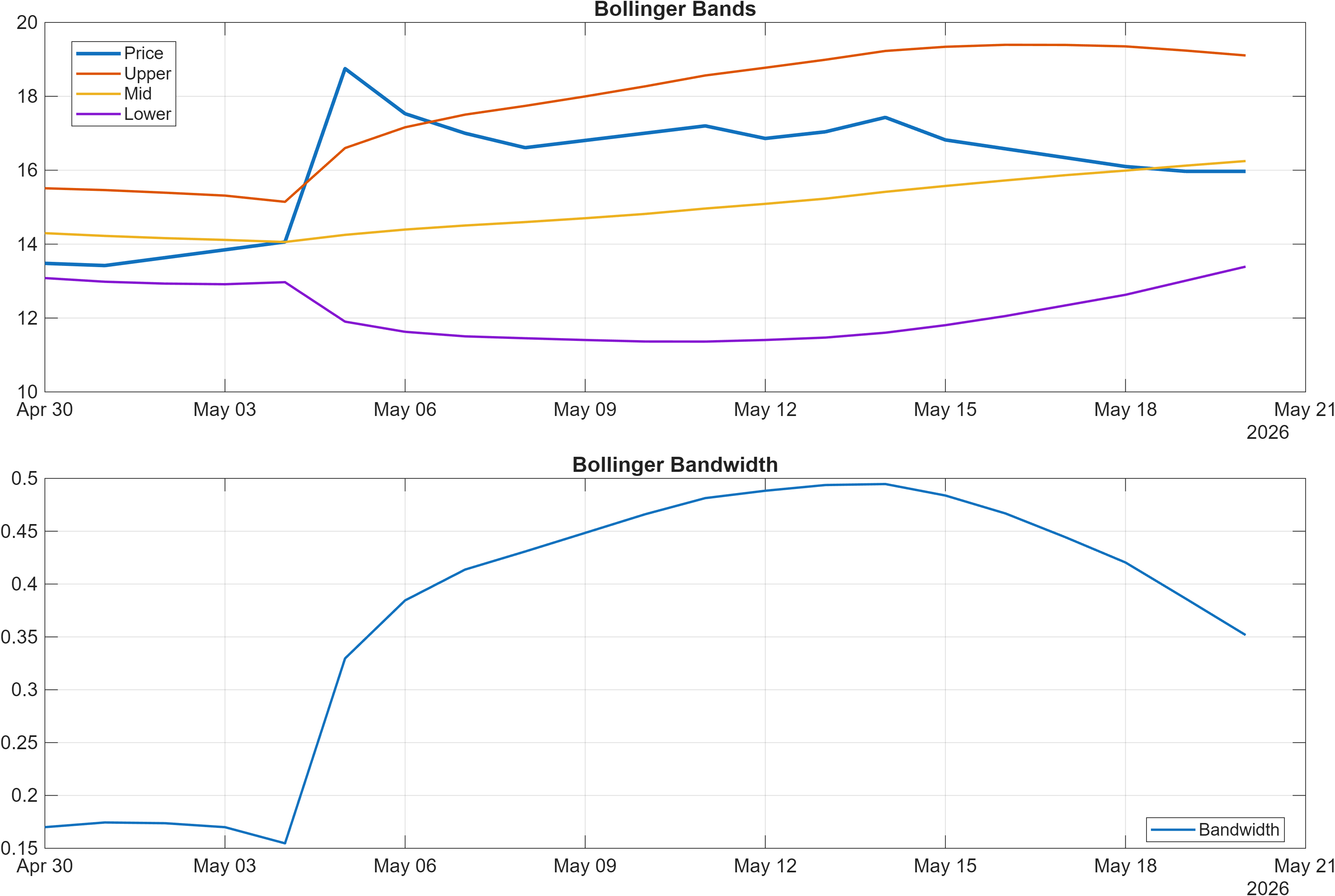 VRDN Bollinger Bands and bandwidth chart