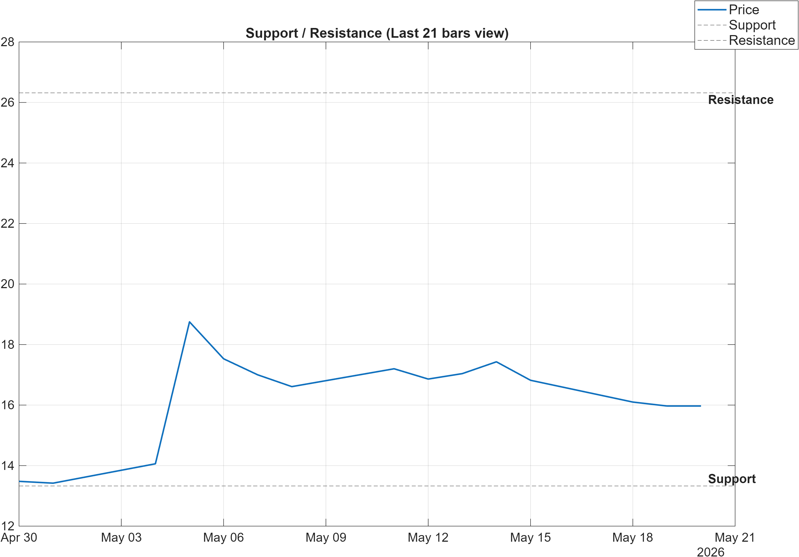 VRDN support and resistance levels chart