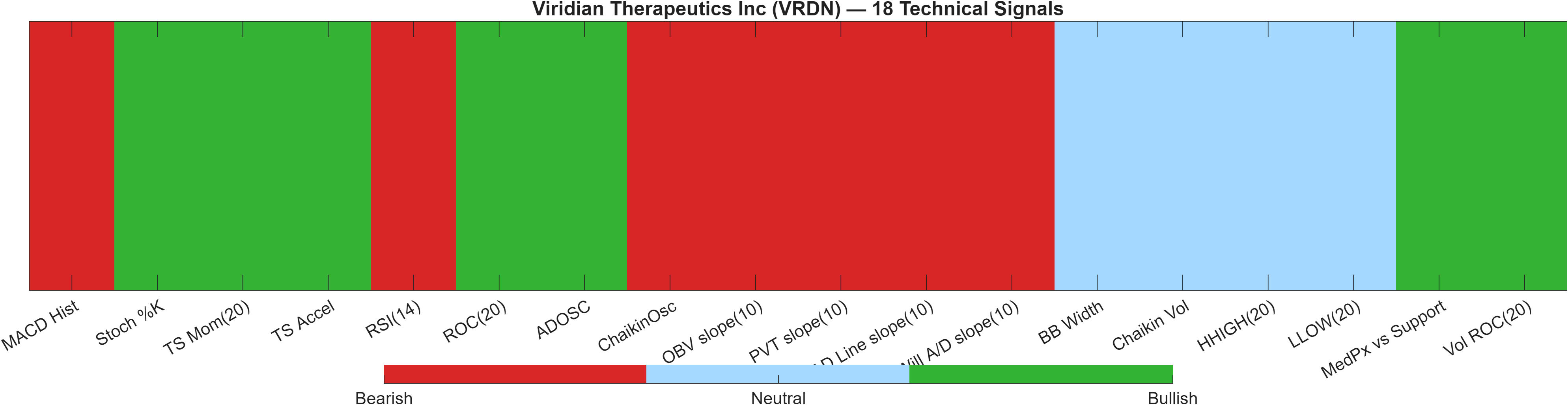 VRDN 18 technical signals heatmap dashboard