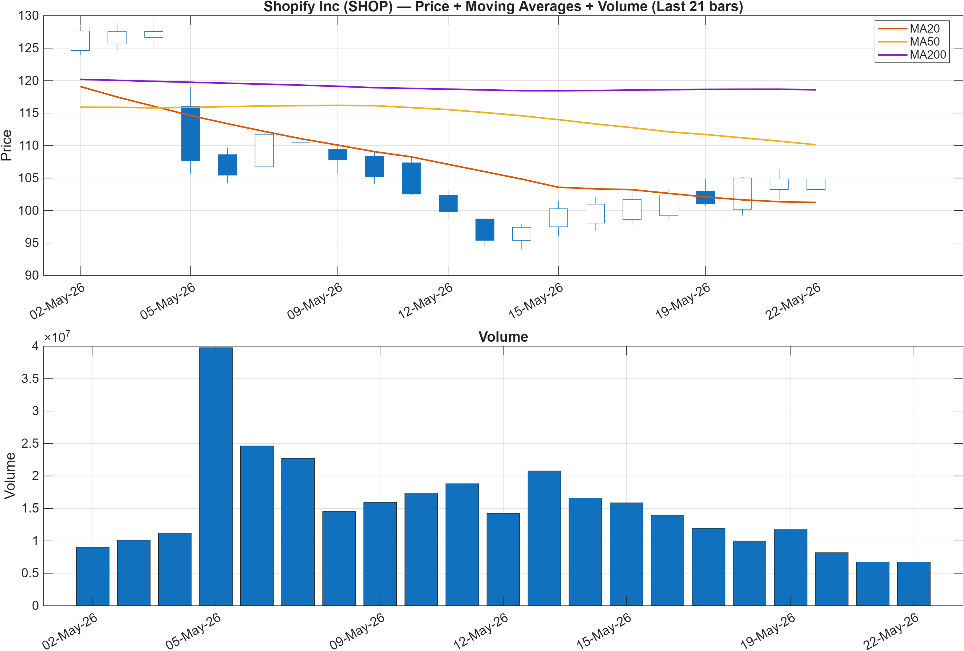 SHOP price chart with moving averages