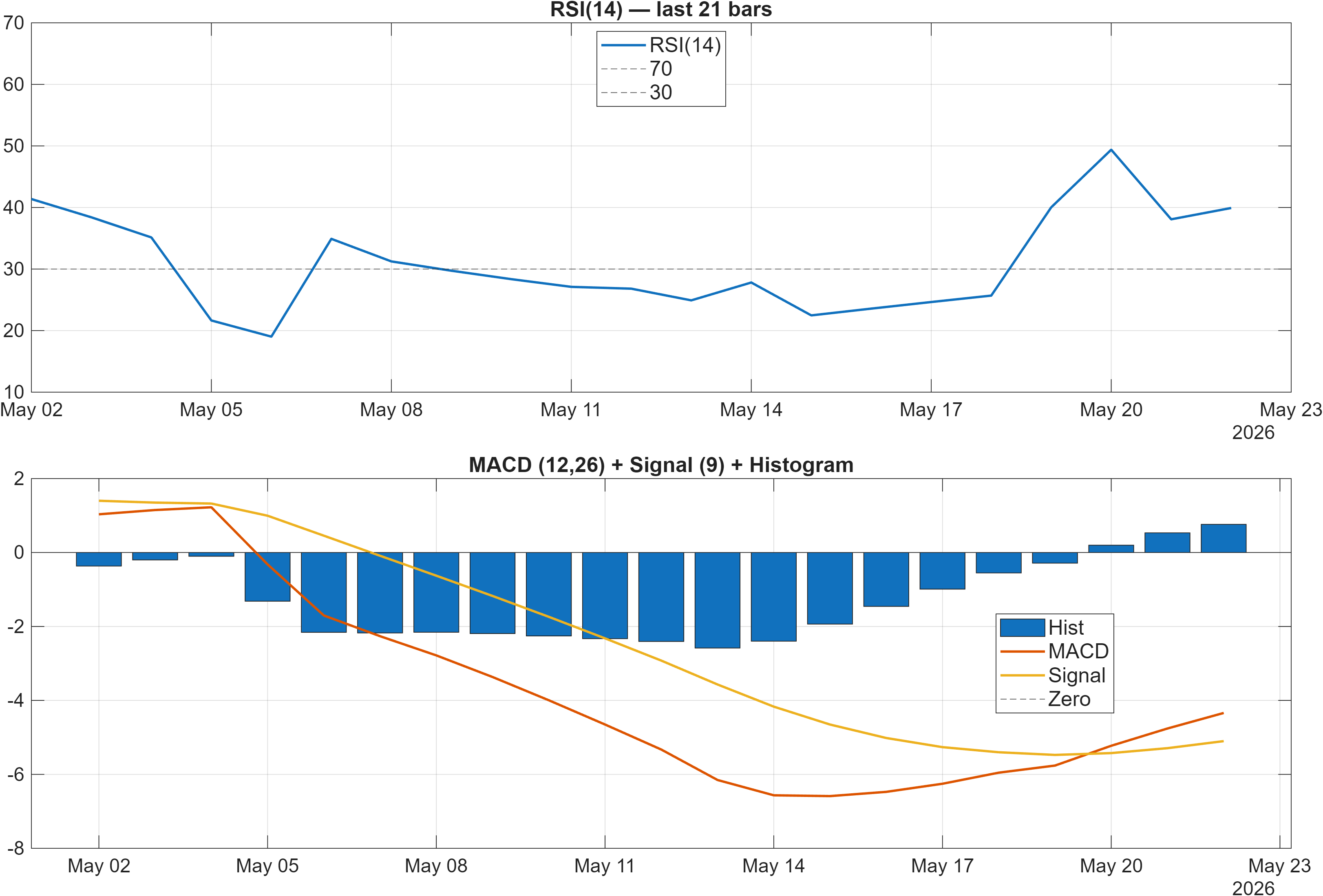 SHOP RSI and MACD indicator chart