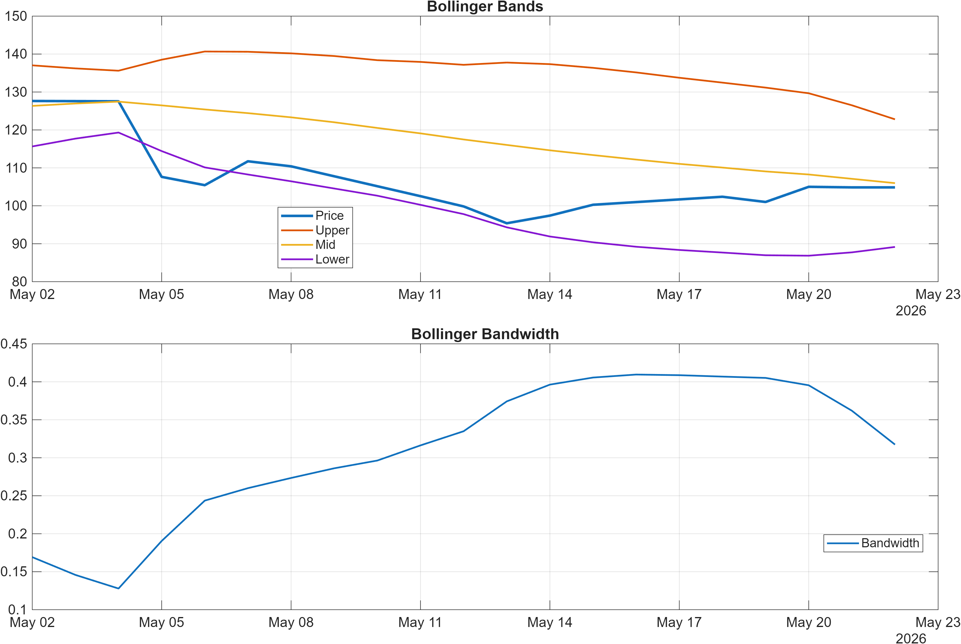 SHOP Bollinger Bands and bandwidth chart