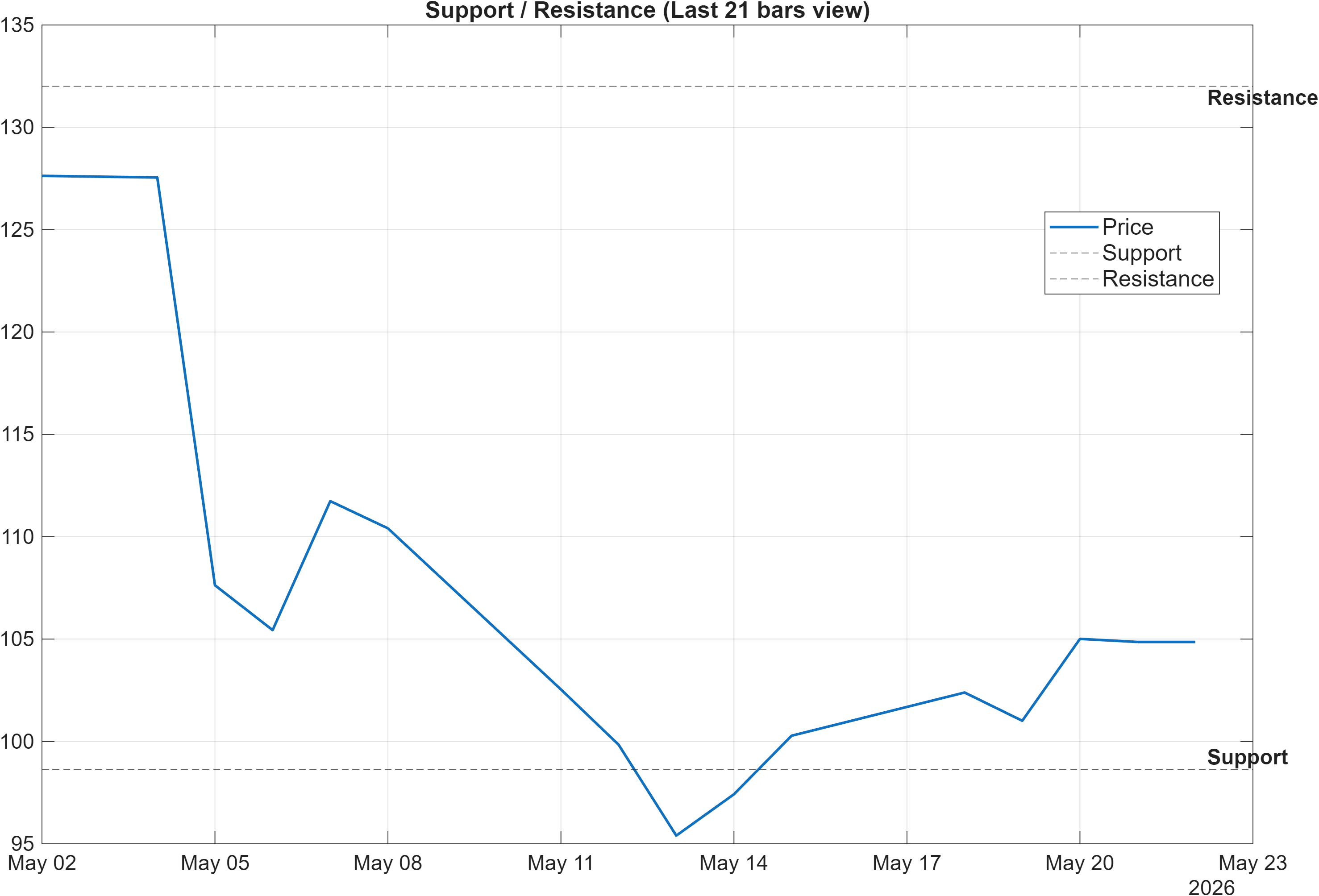 SHOP support and resistance levels chart