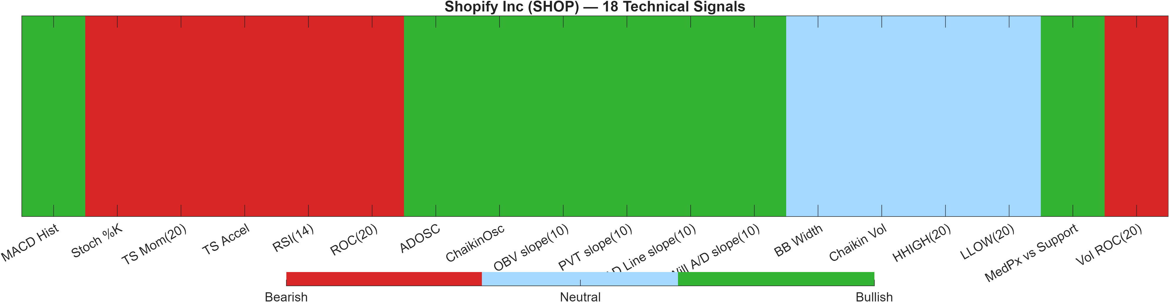 SHOP 18 technical signals heatmap dashboard