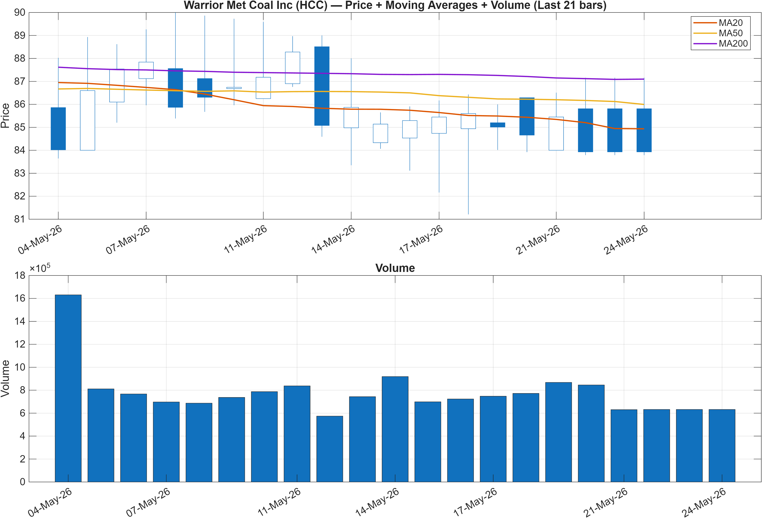 HCC price chart with moving averages