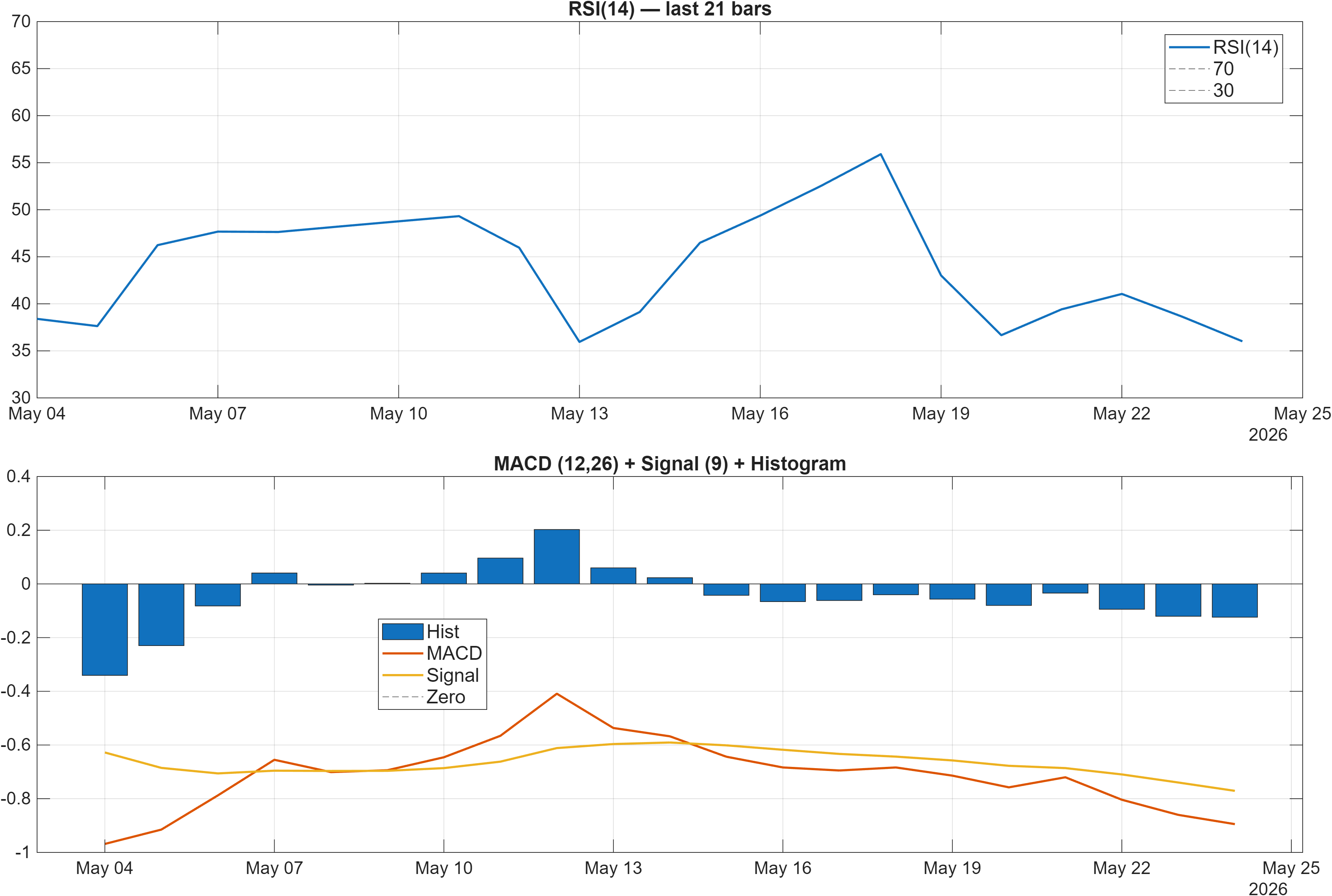 HCC RSI and MACD indicator chart