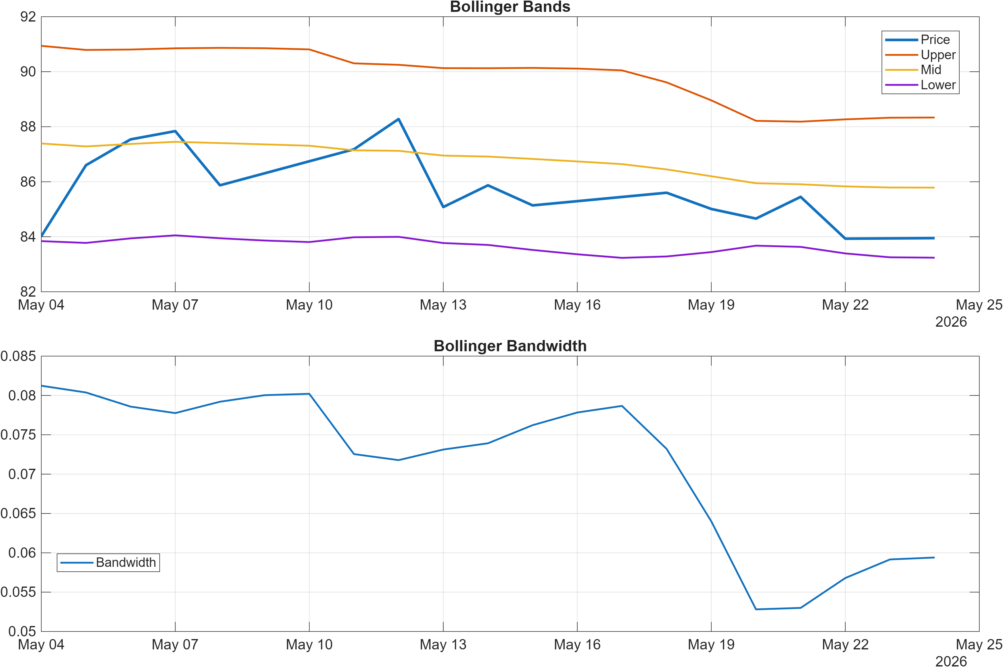 HCC Bollinger Bands and bandwidth chart