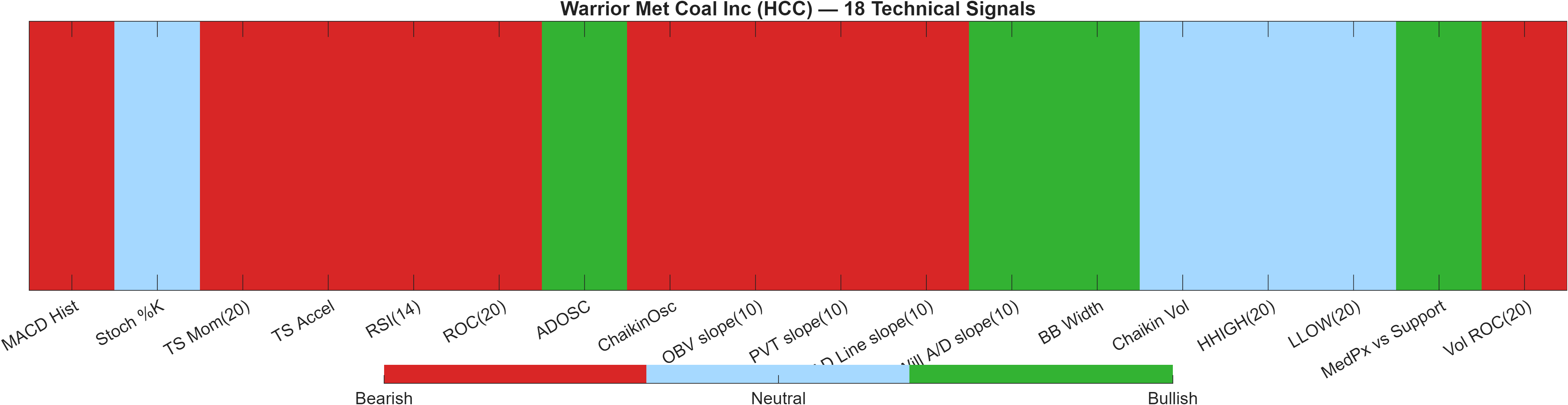 HCC 18 technical signals heatmap dashboard