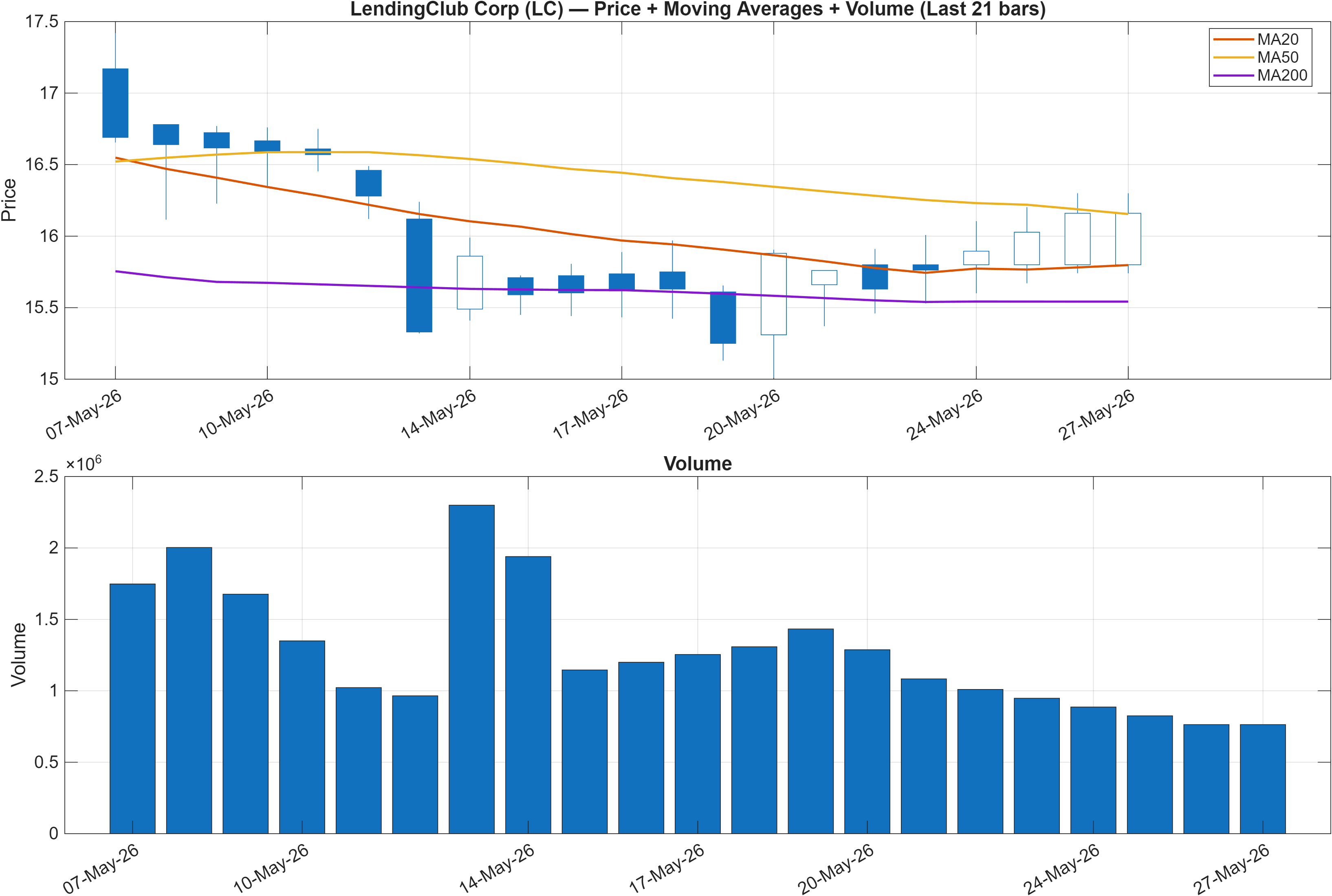 LC price chart with moving averages