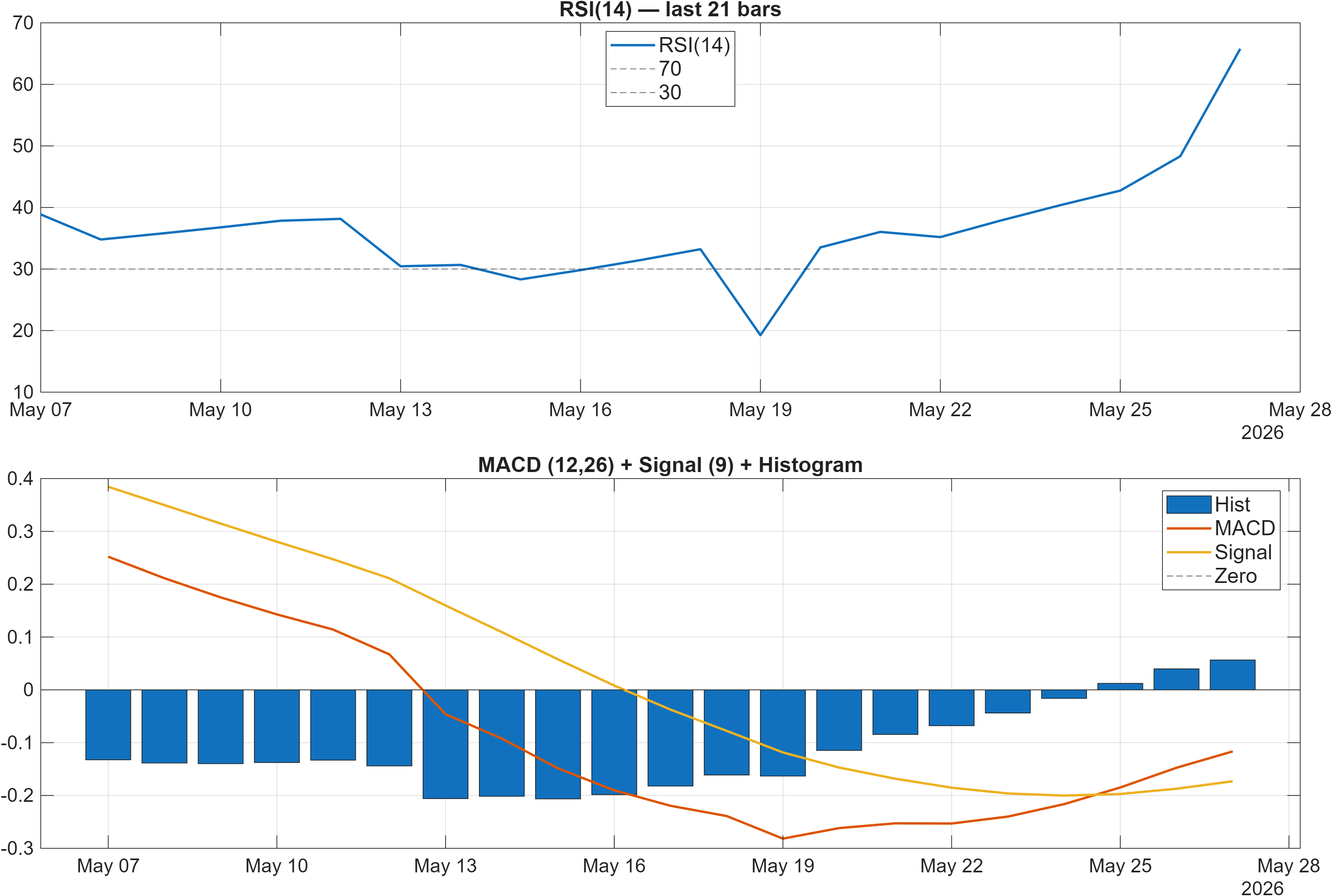 LC RSI and MACD indicator chart