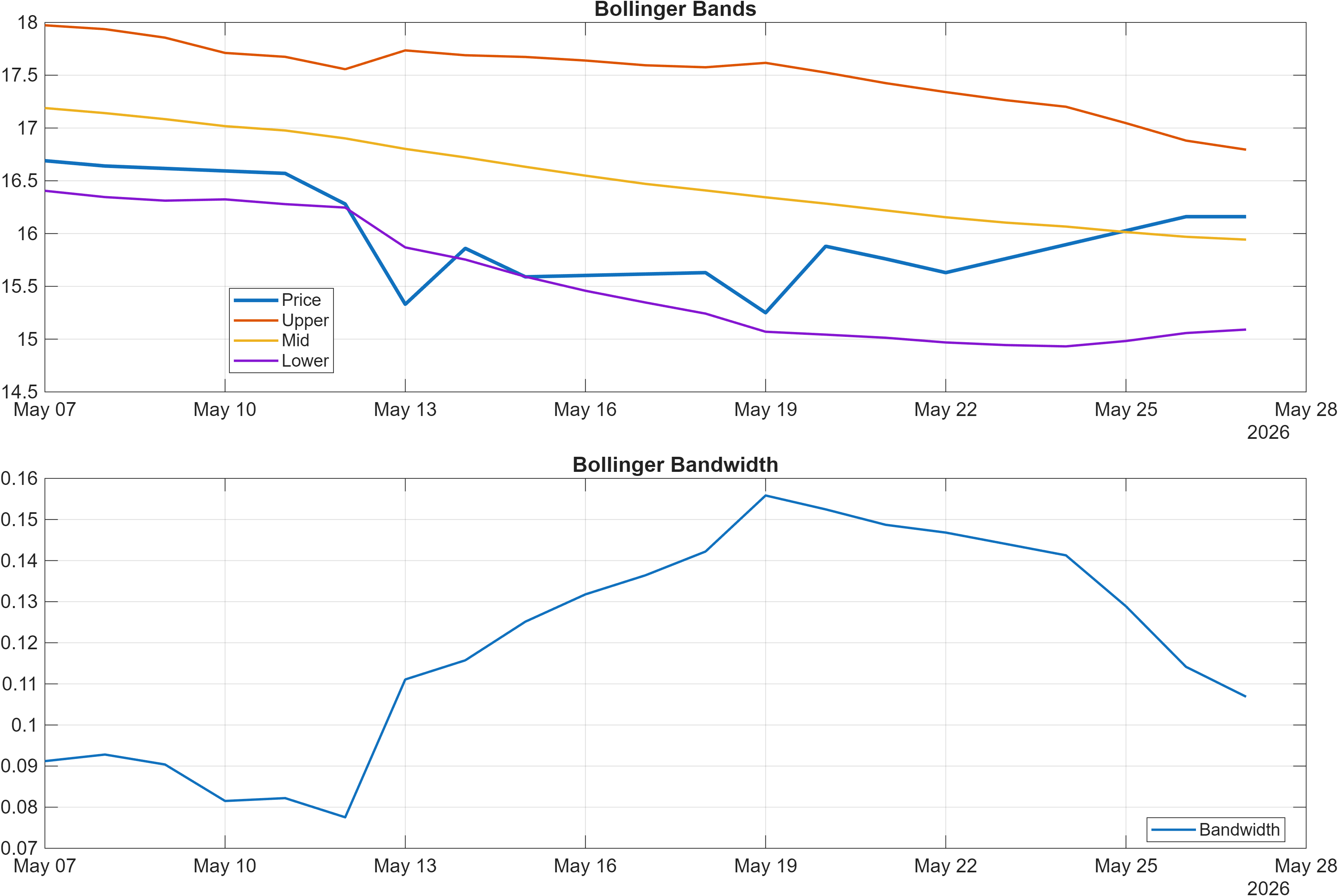 LC Bollinger Bands and bandwidth chart