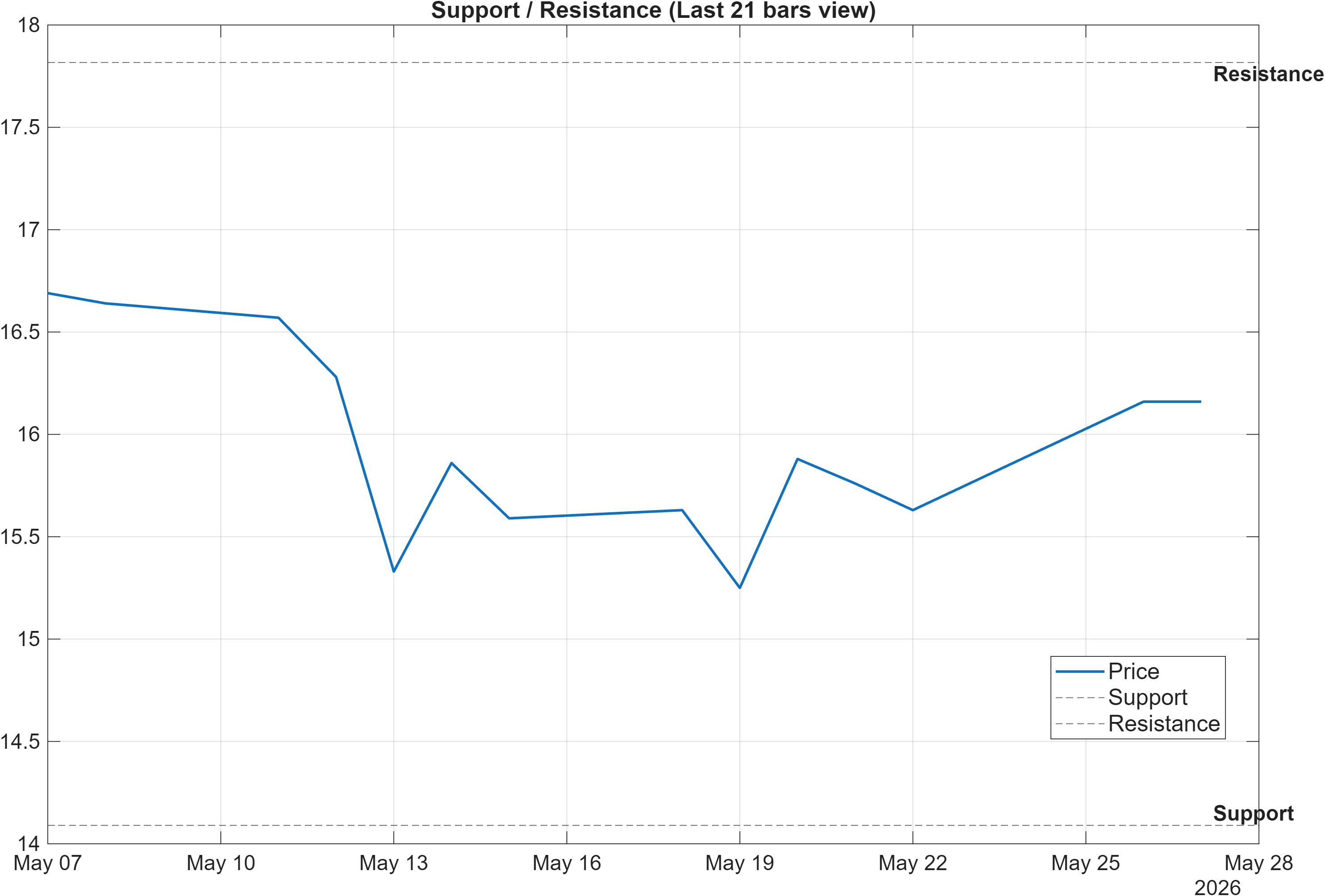 LC support and resistance levels chart