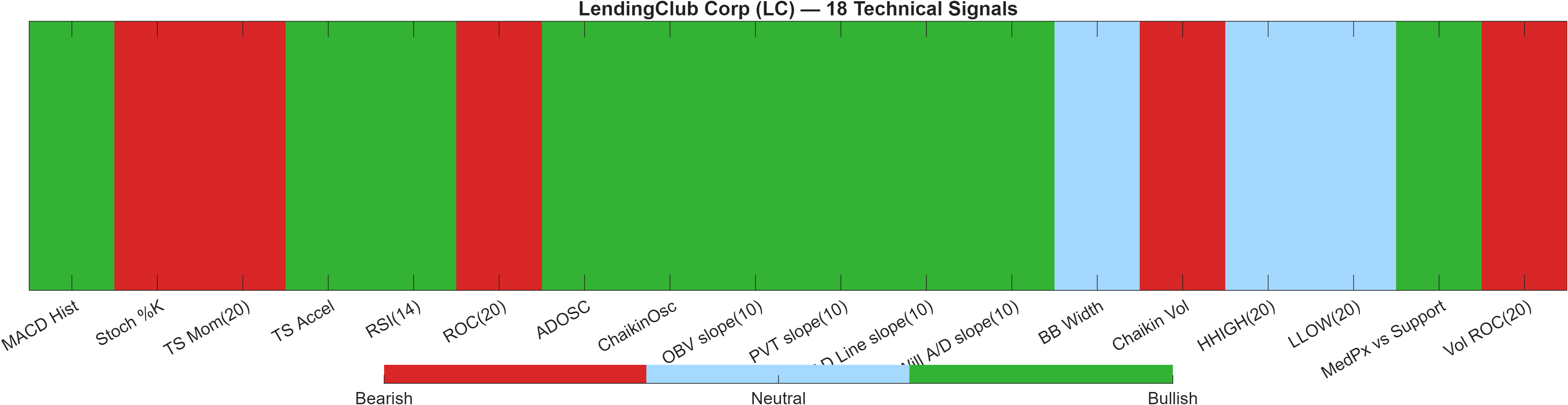 LC 18 technical signals heatmap dashboard