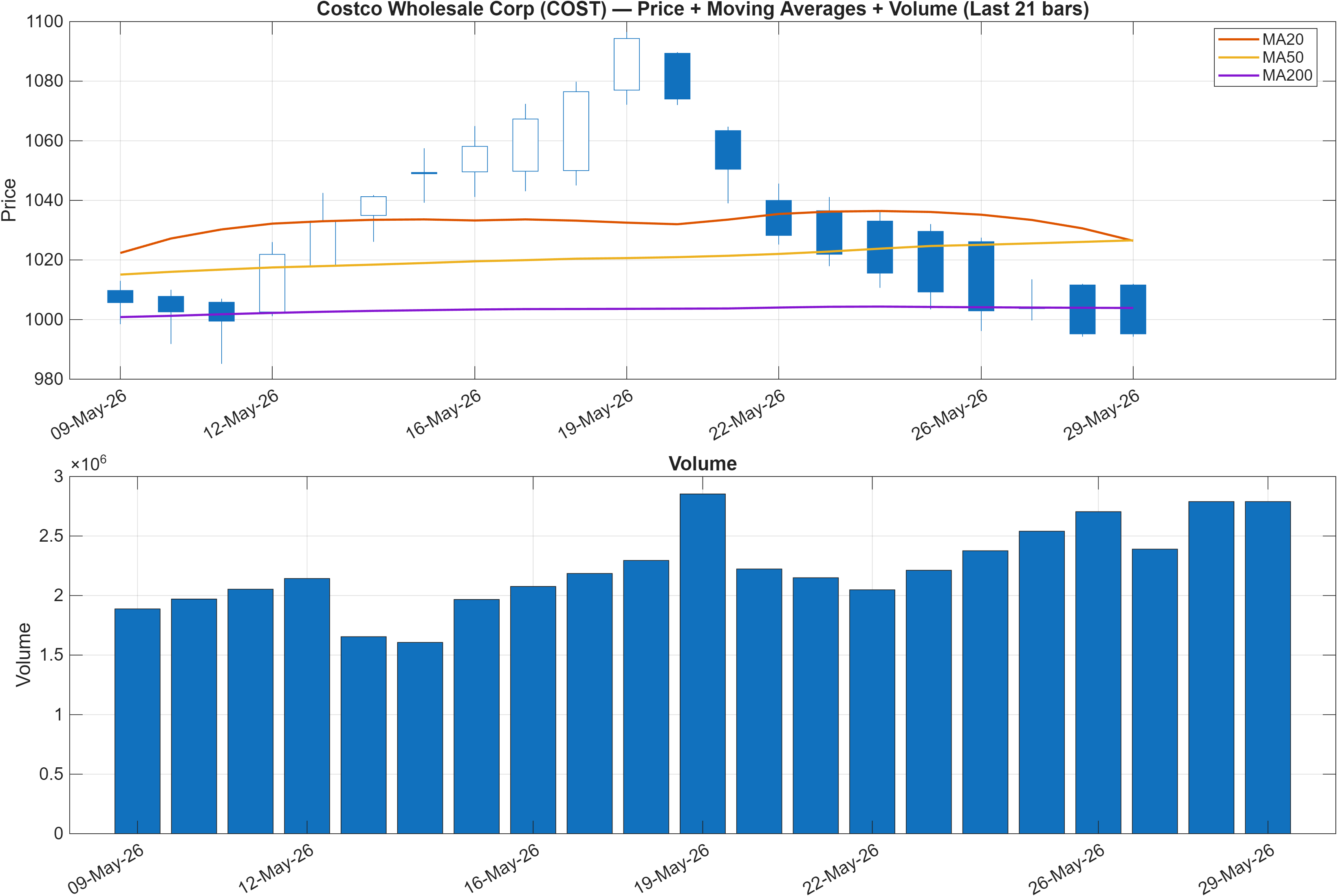 COST price chart with moving averages