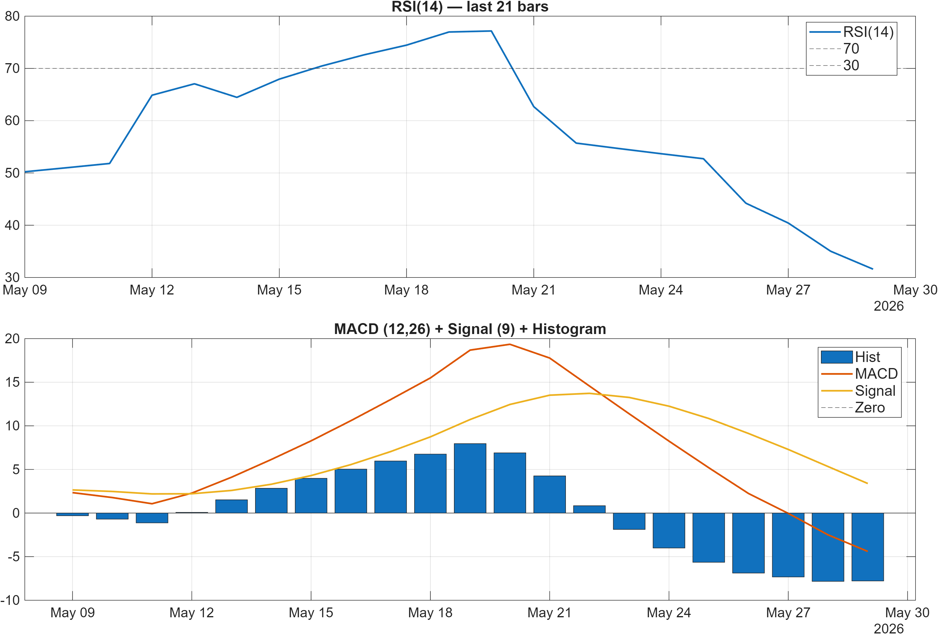 COST RSI and MACD indicator chart