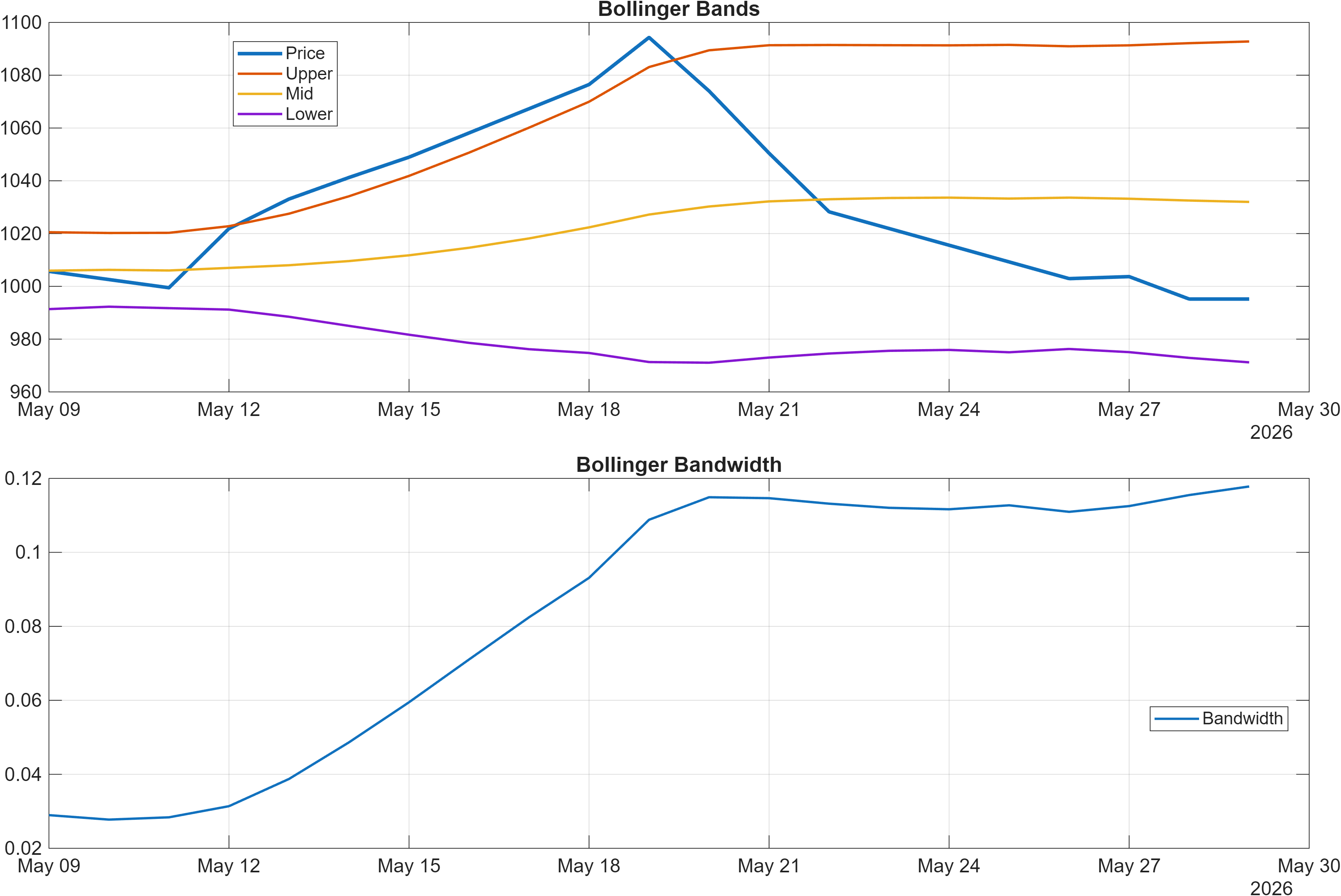 COST Bollinger Bands and bandwidth chart