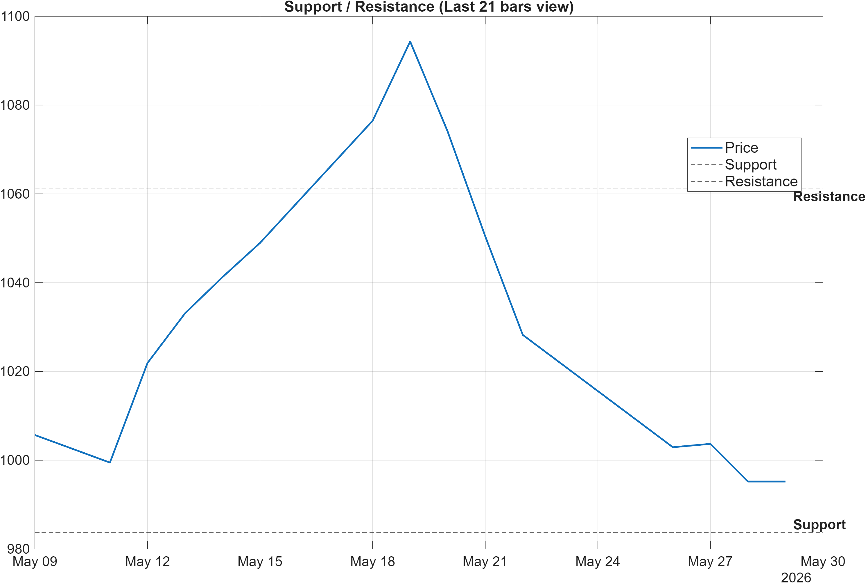 COST support and resistance levels chart