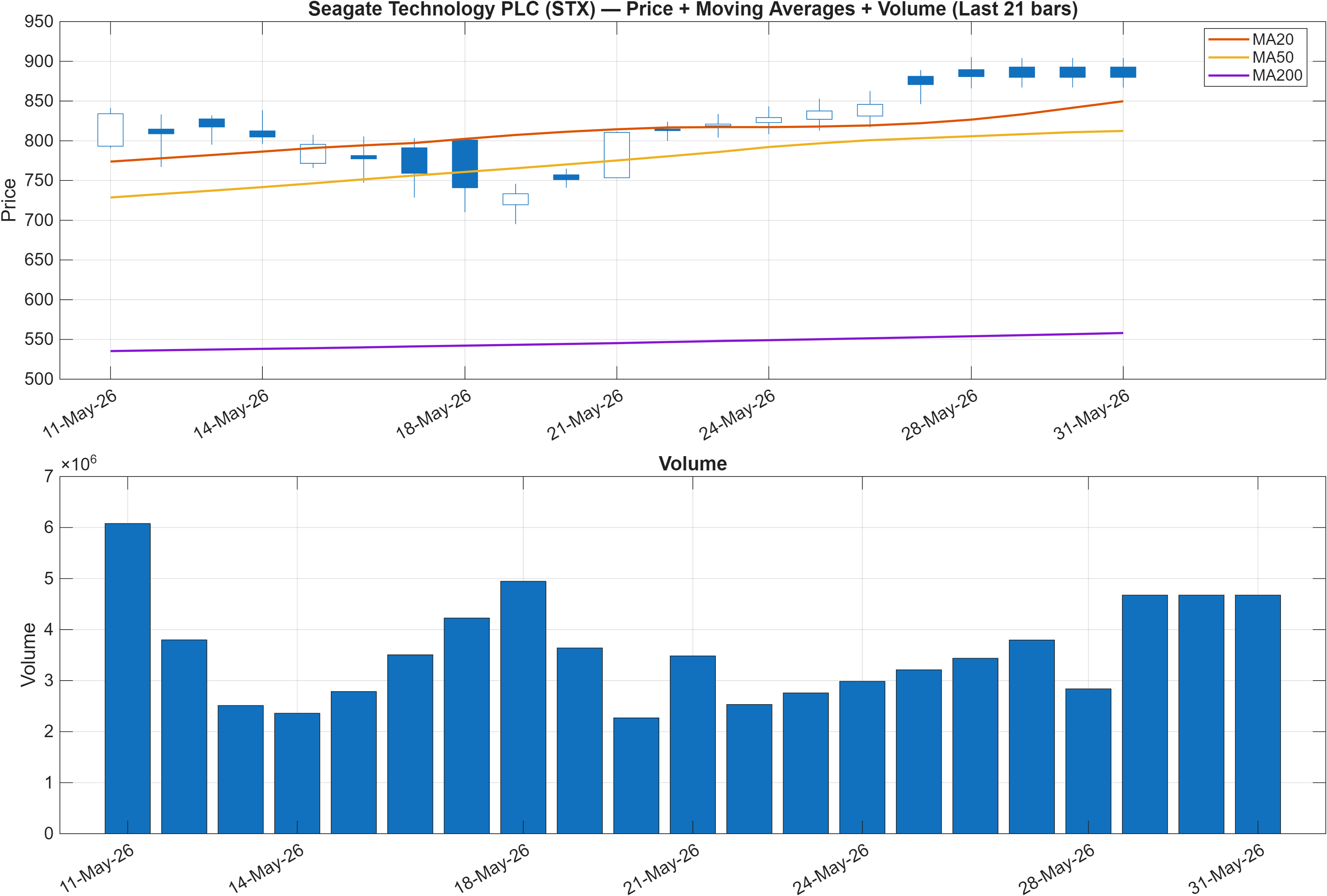 STX price chart with moving averages