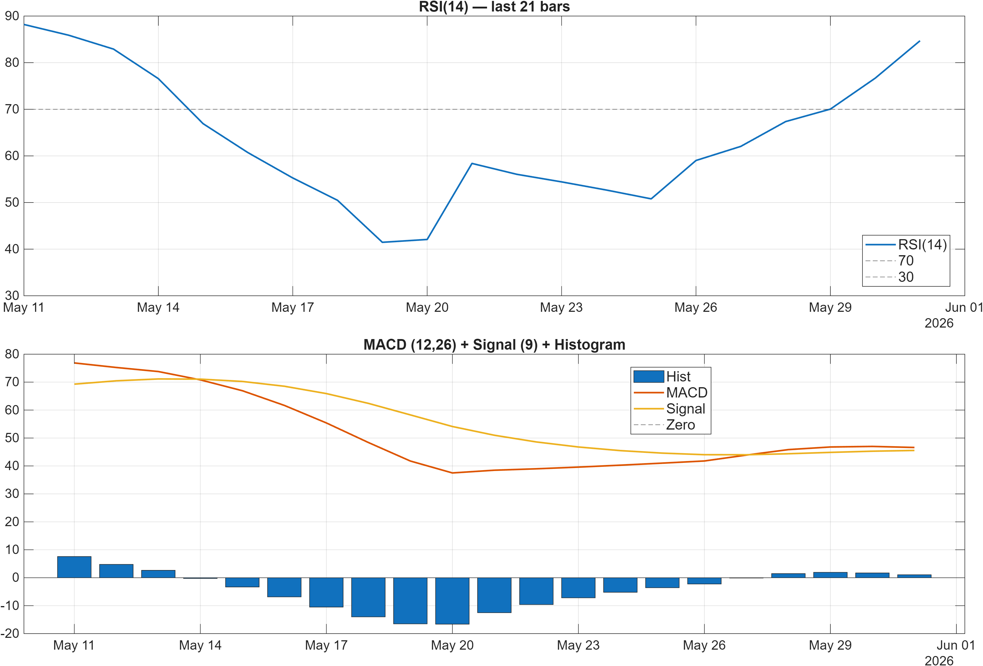 STX RSI and MACD indicator chart