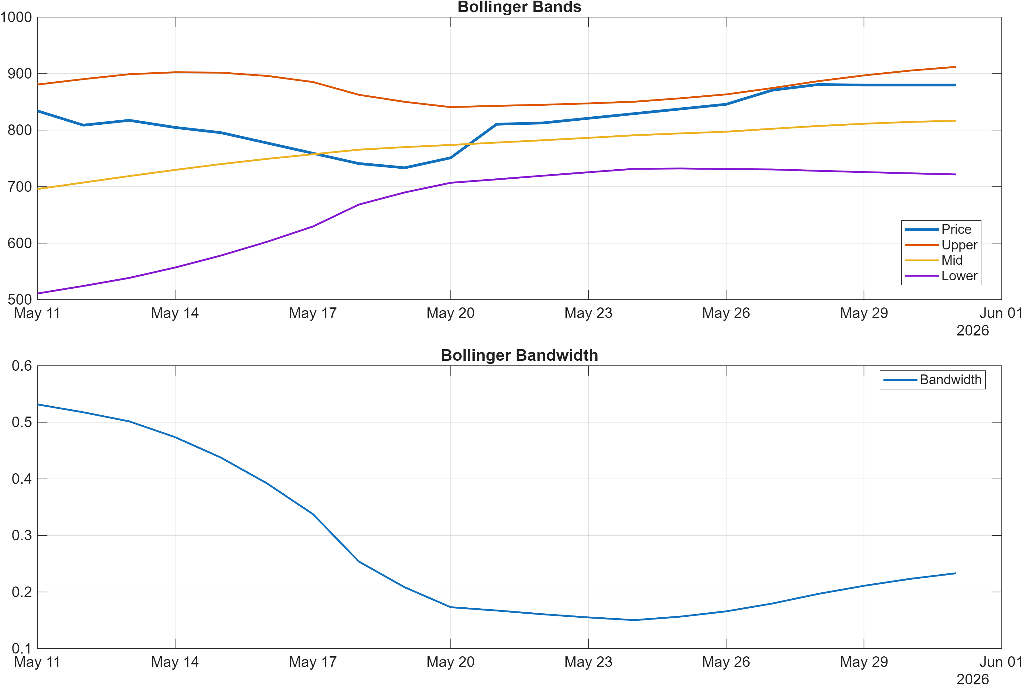 STX Bollinger Bands and bandwidth chart
