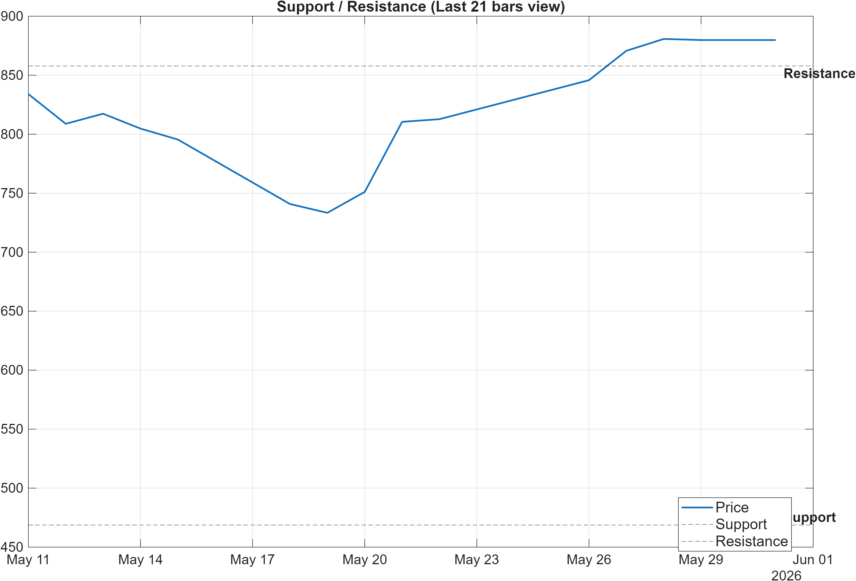 STX support and resistance levels chart