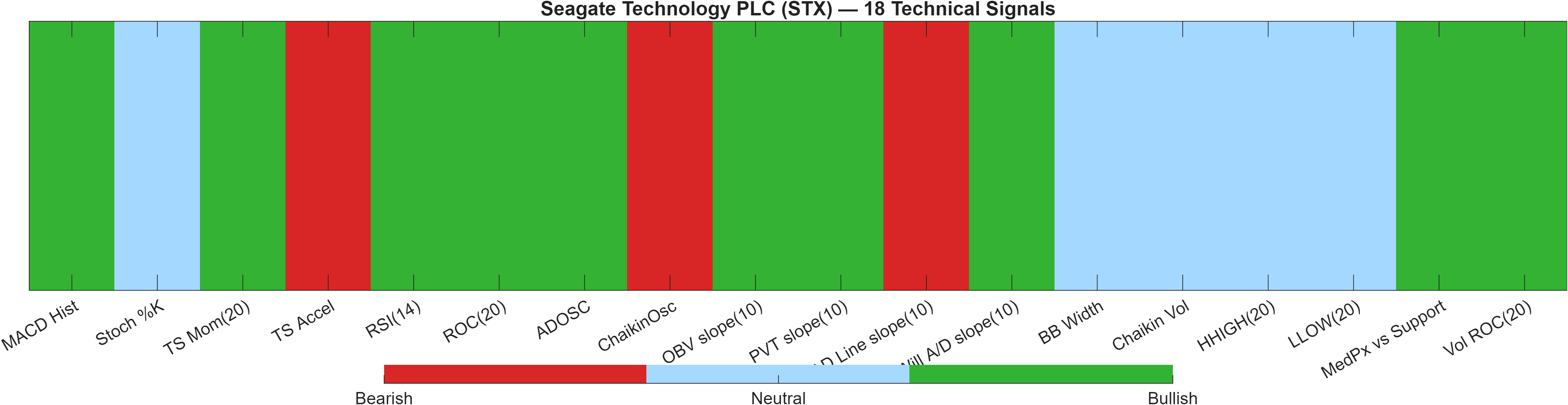 STX 18 technical signals heatmap dashboard