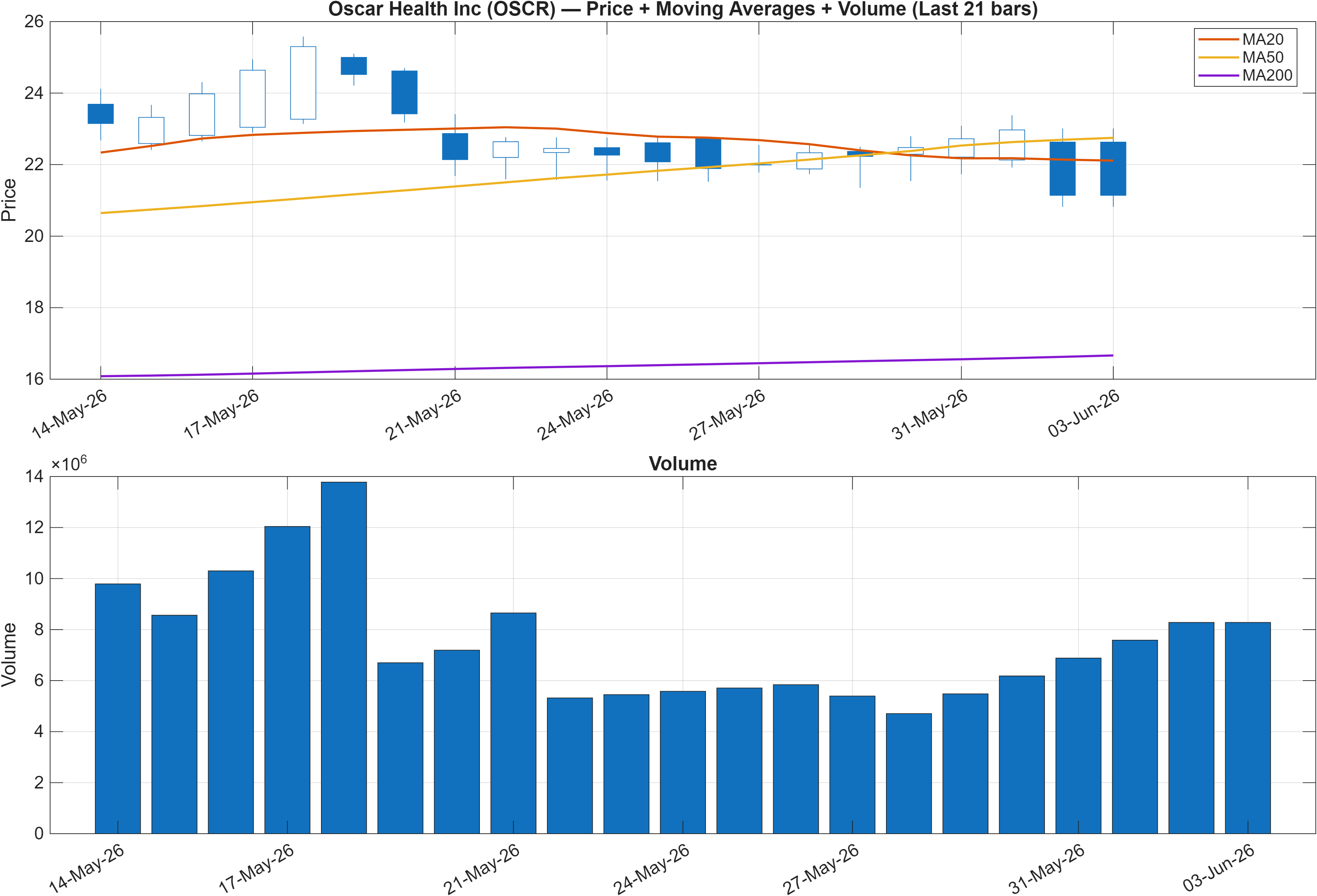 OSCR price chart with moving averages