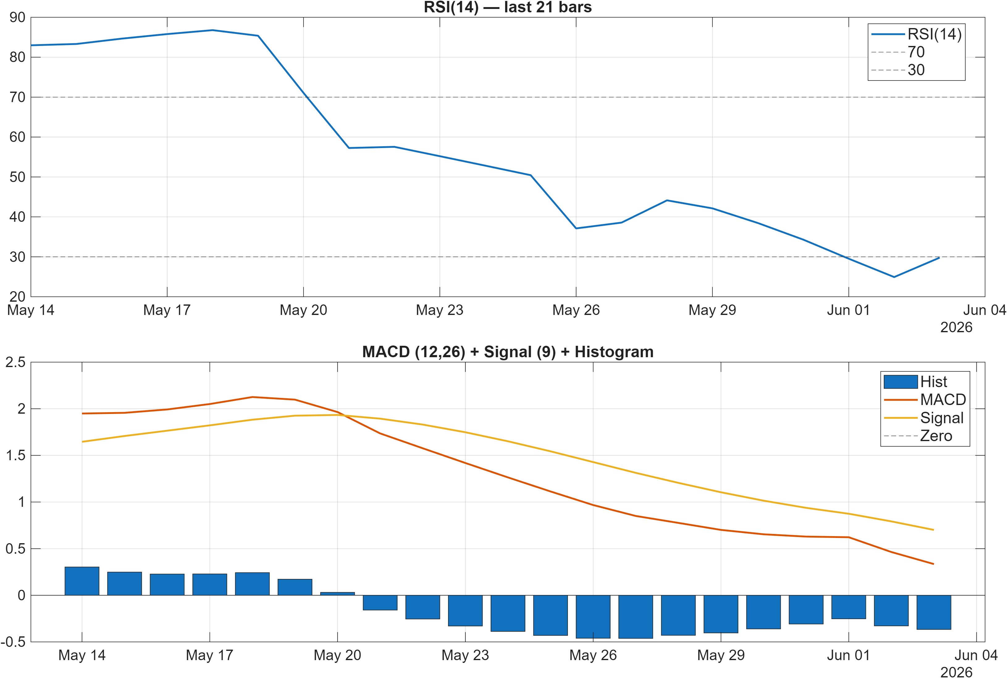 OSCR RSI and MACD indicator chart