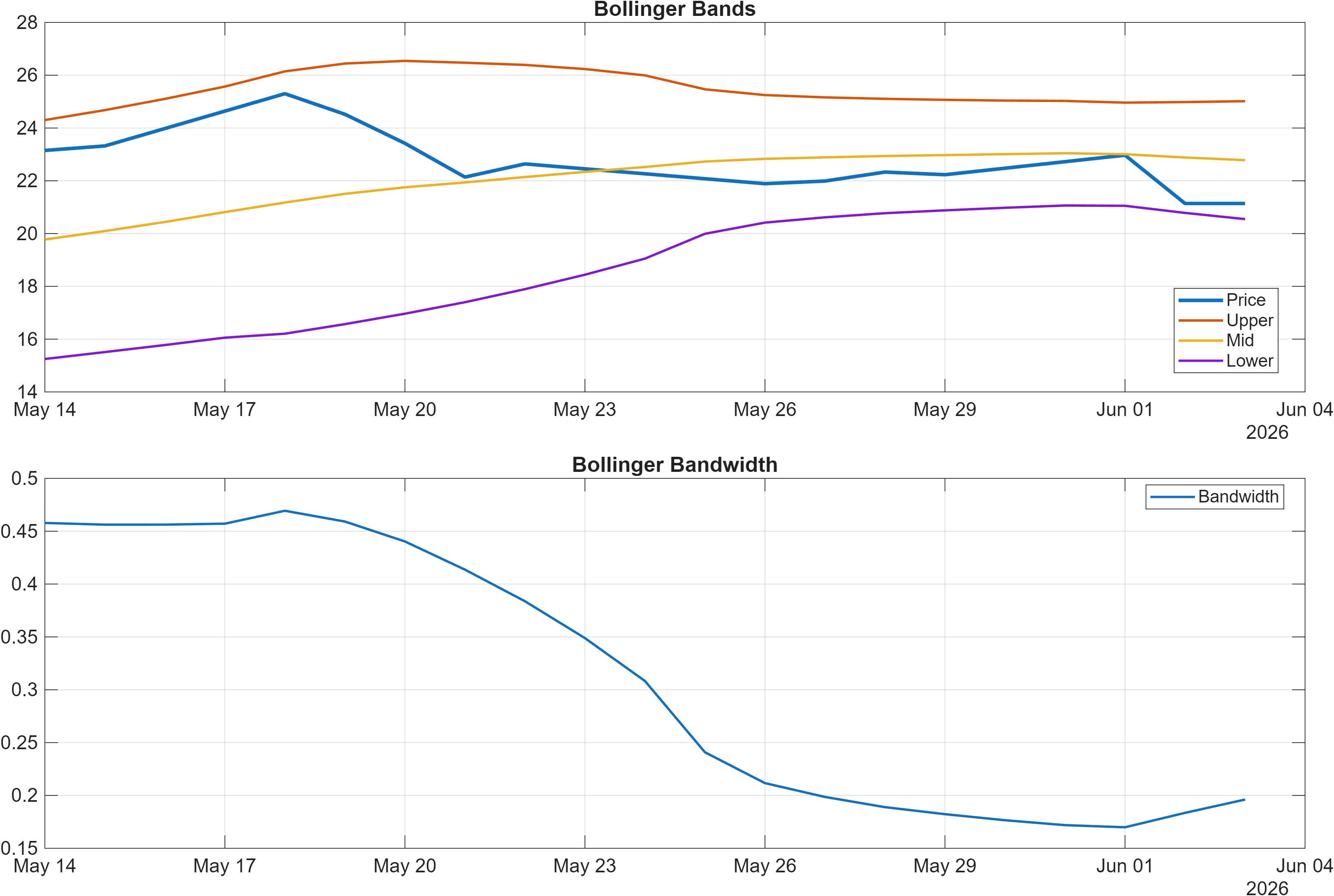 OSCR Bollinger Bands and bandwidth chart