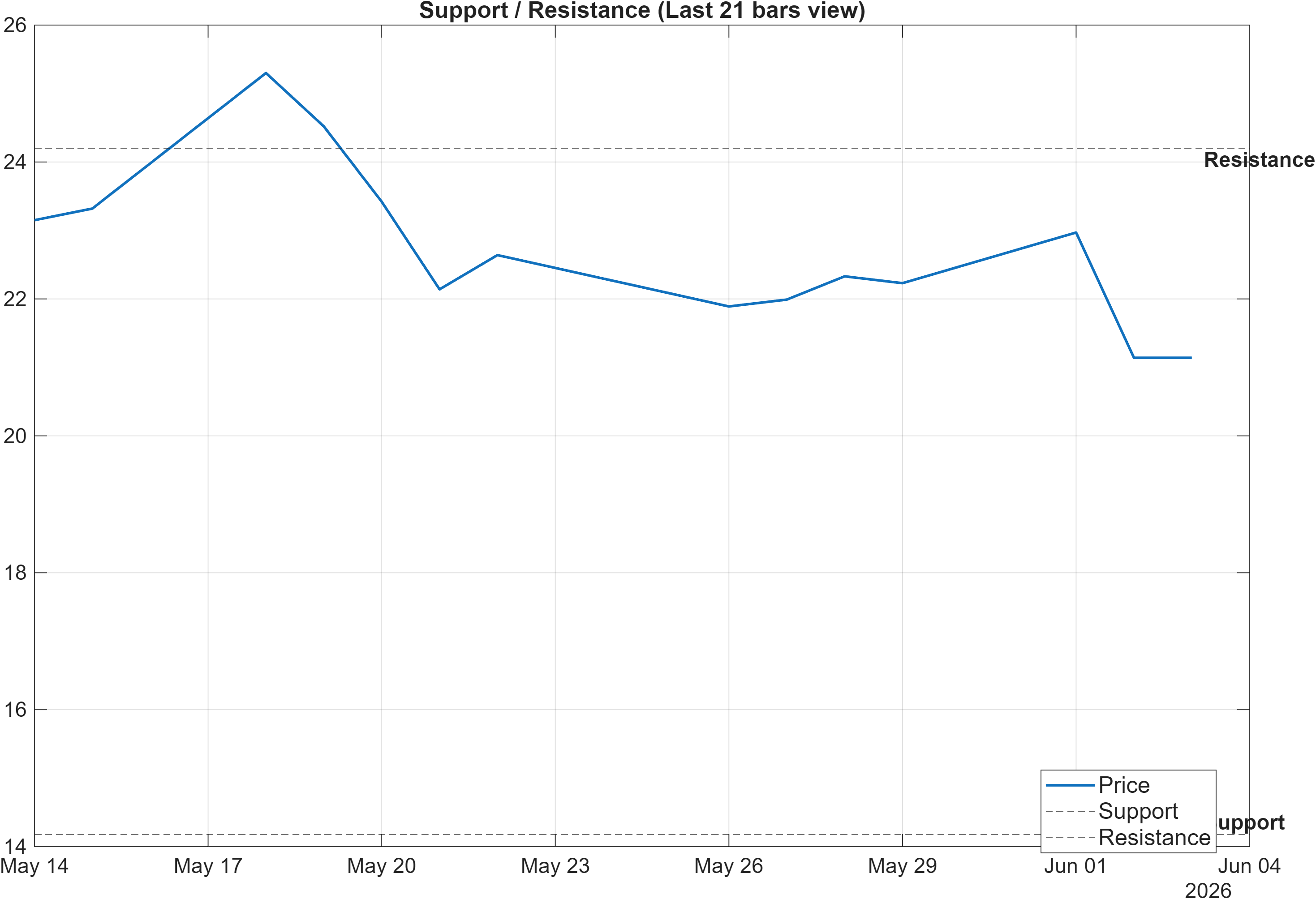 OSCR support and resistance levels chart