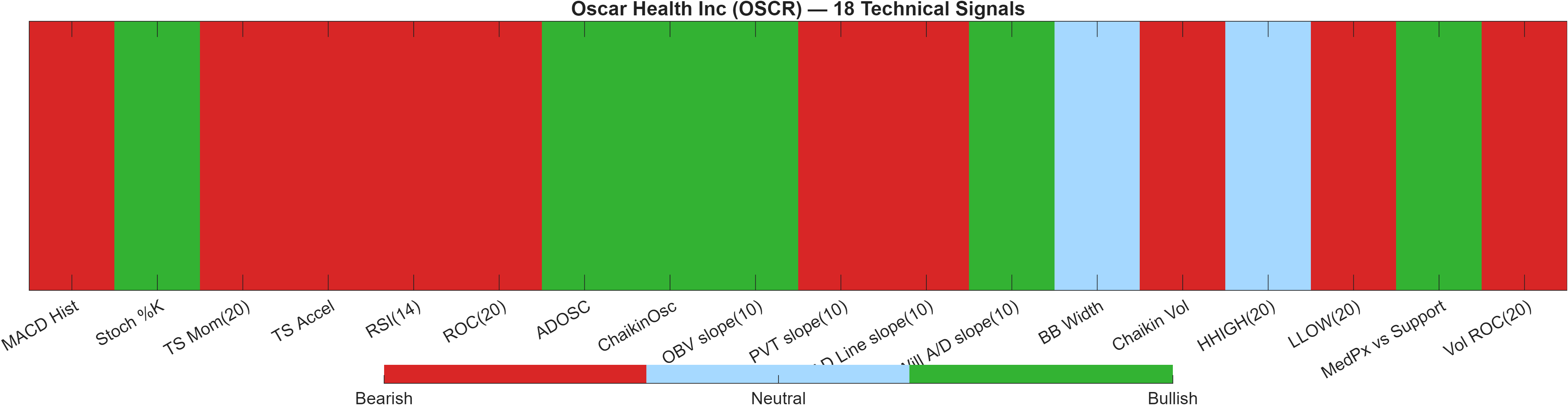 OSCR 18 technical signals heatmap dashboard