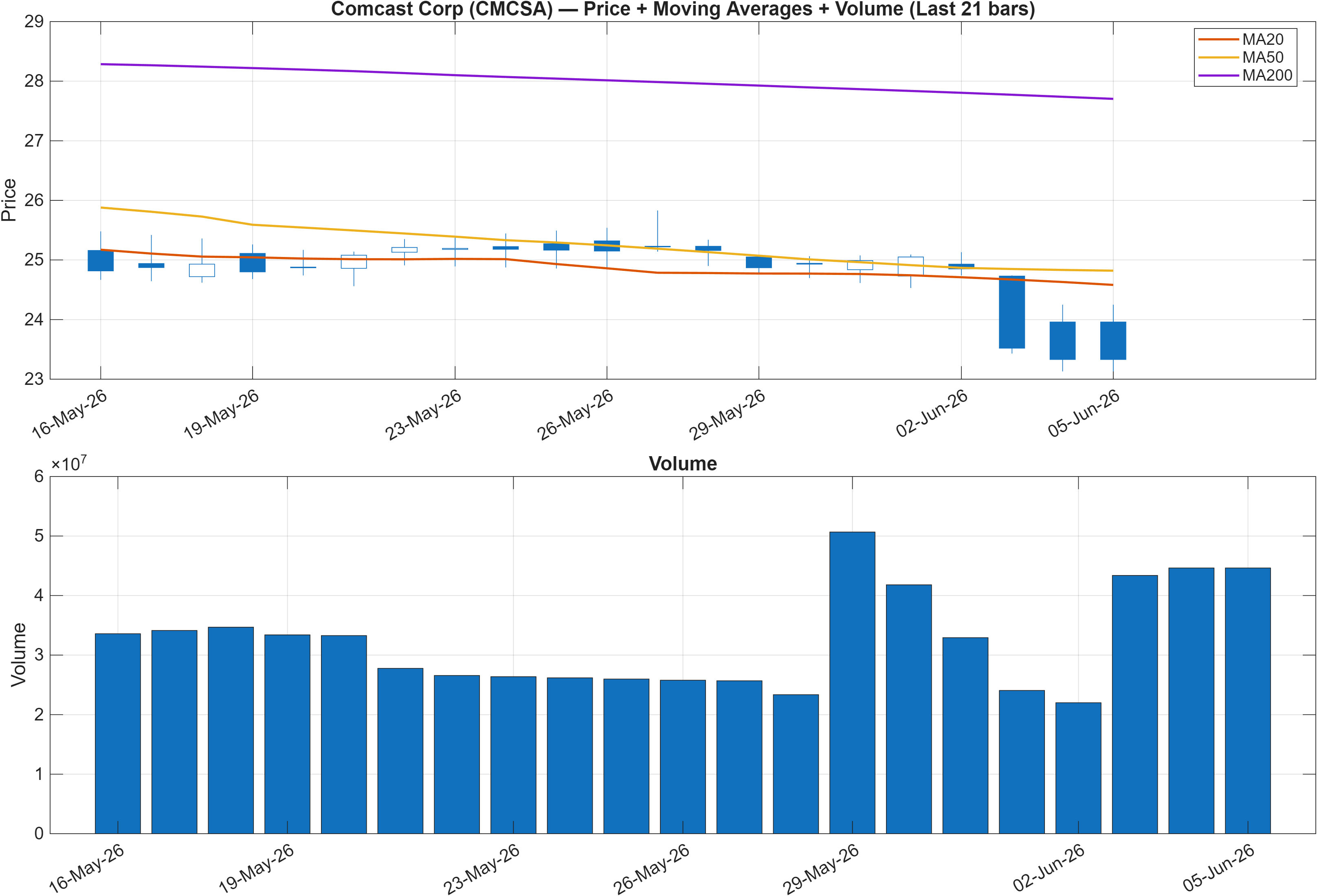 CMCSA price chart with moving averages