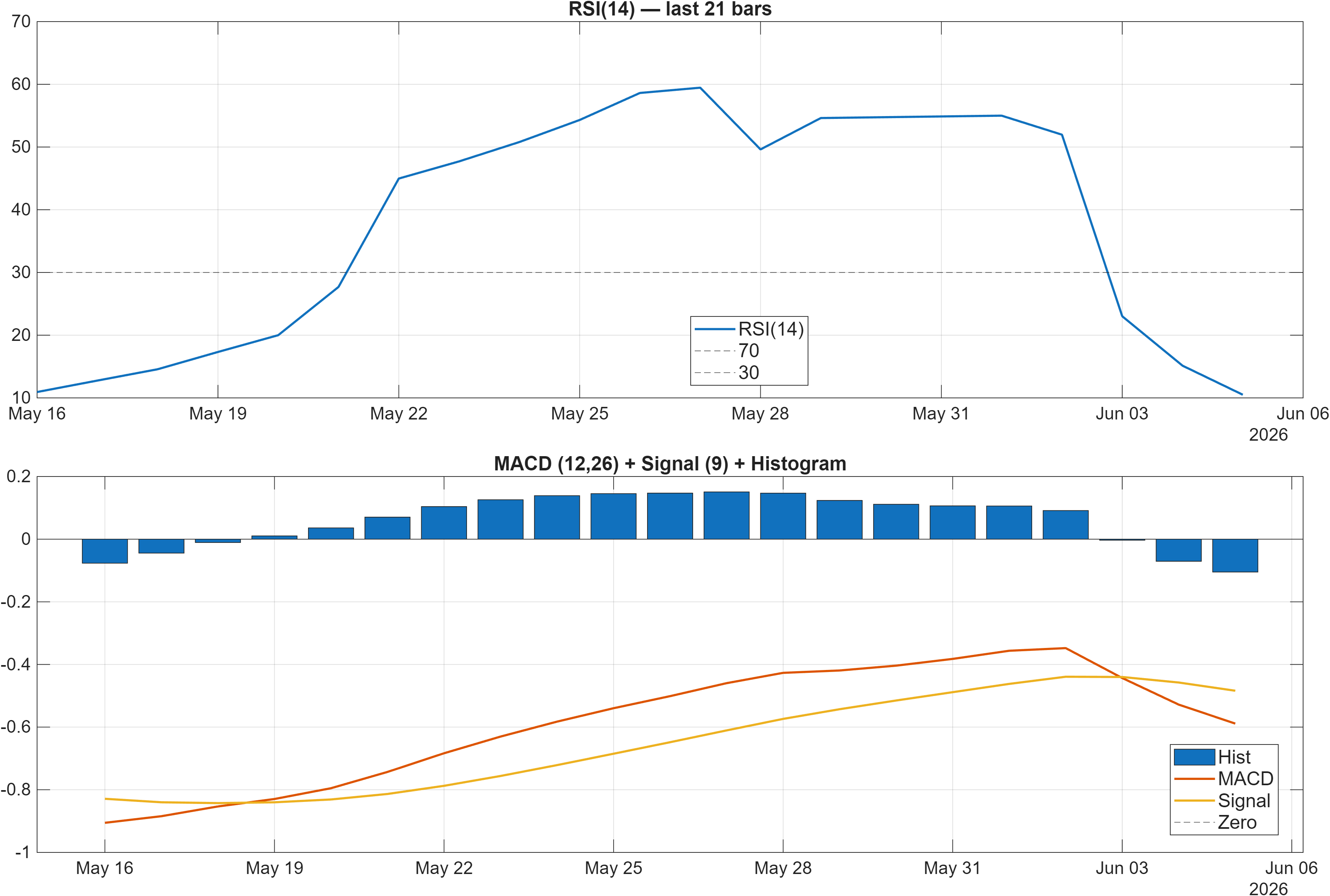 CMCSA RSI and MACD indicator chart