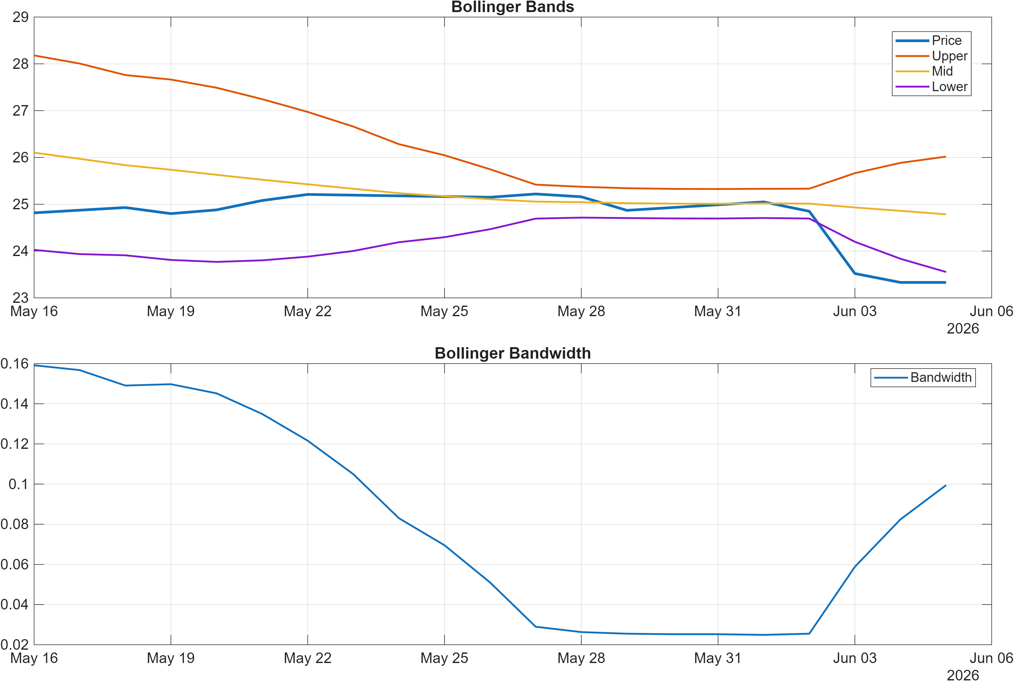 CMCSA Bollinger Bands and bandwidth chart