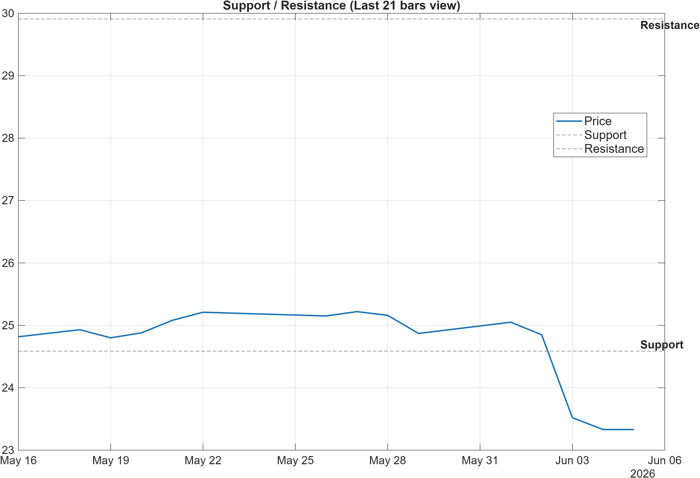 CMCSA support and resistance levels chart