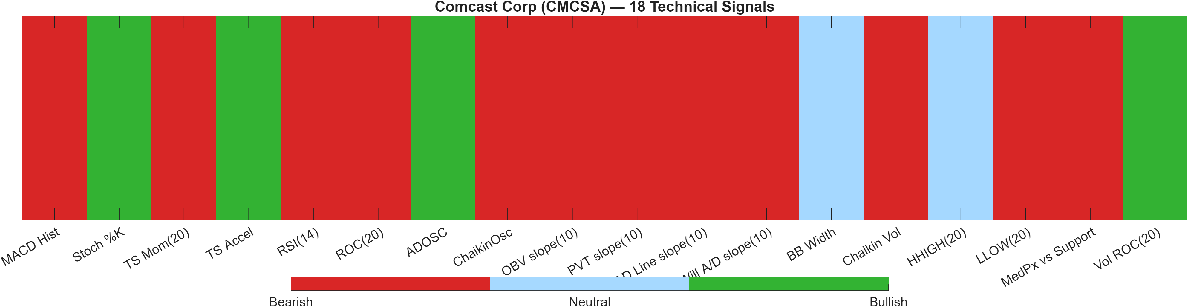 CMCSA 18 technical signals heatmap dashboard