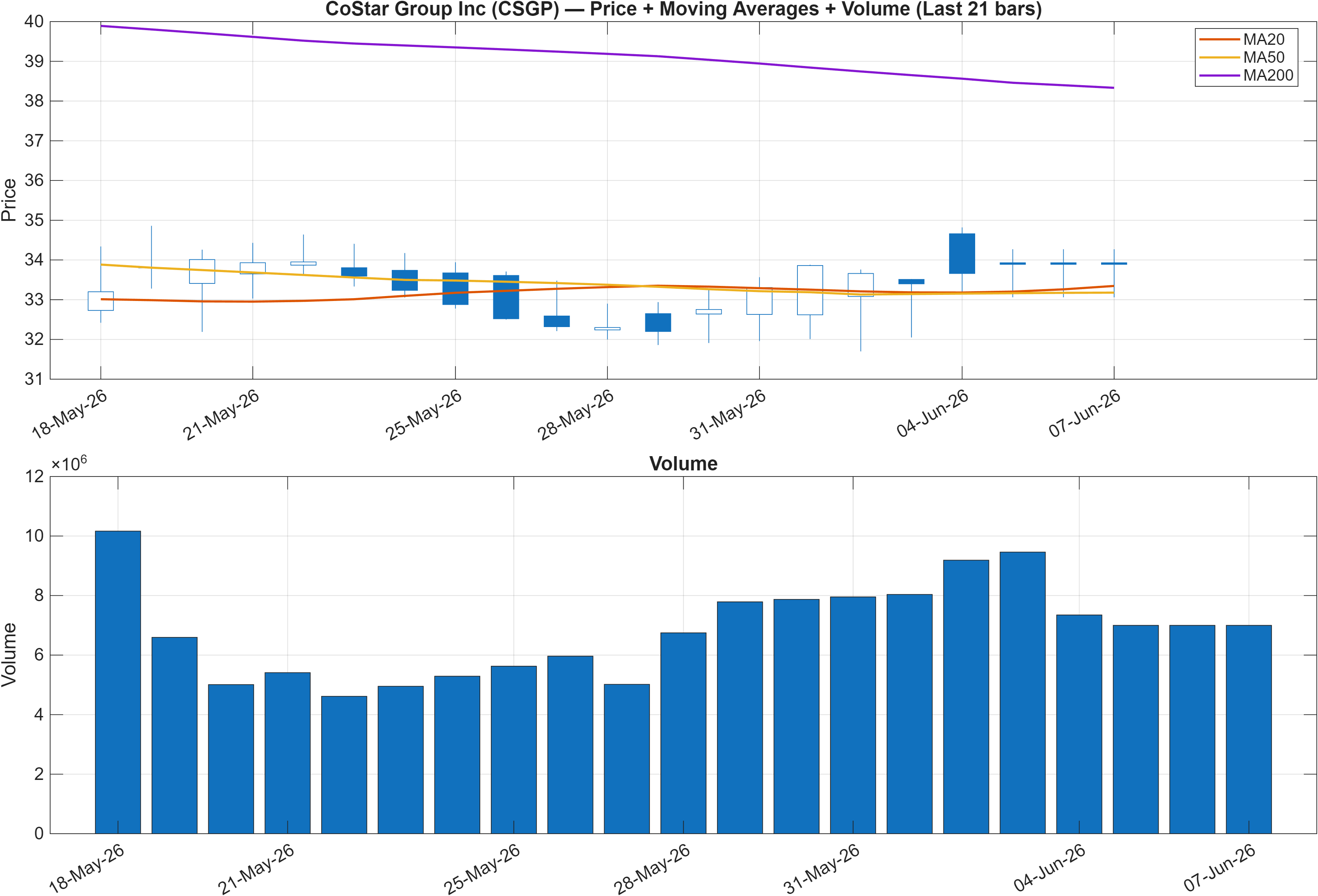 CSGP price chart with moving averages