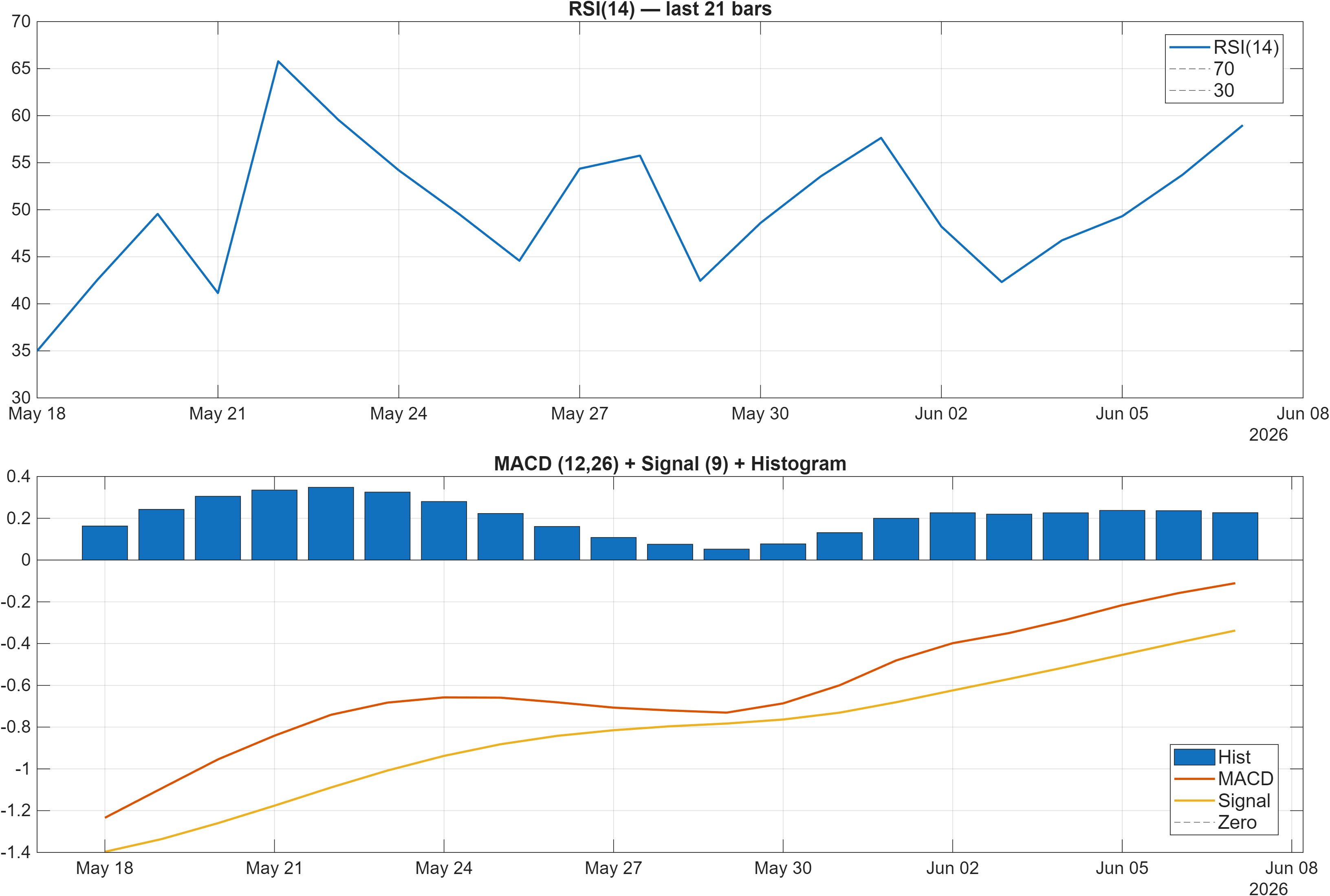 CSGP RSI and MACD indicator chart